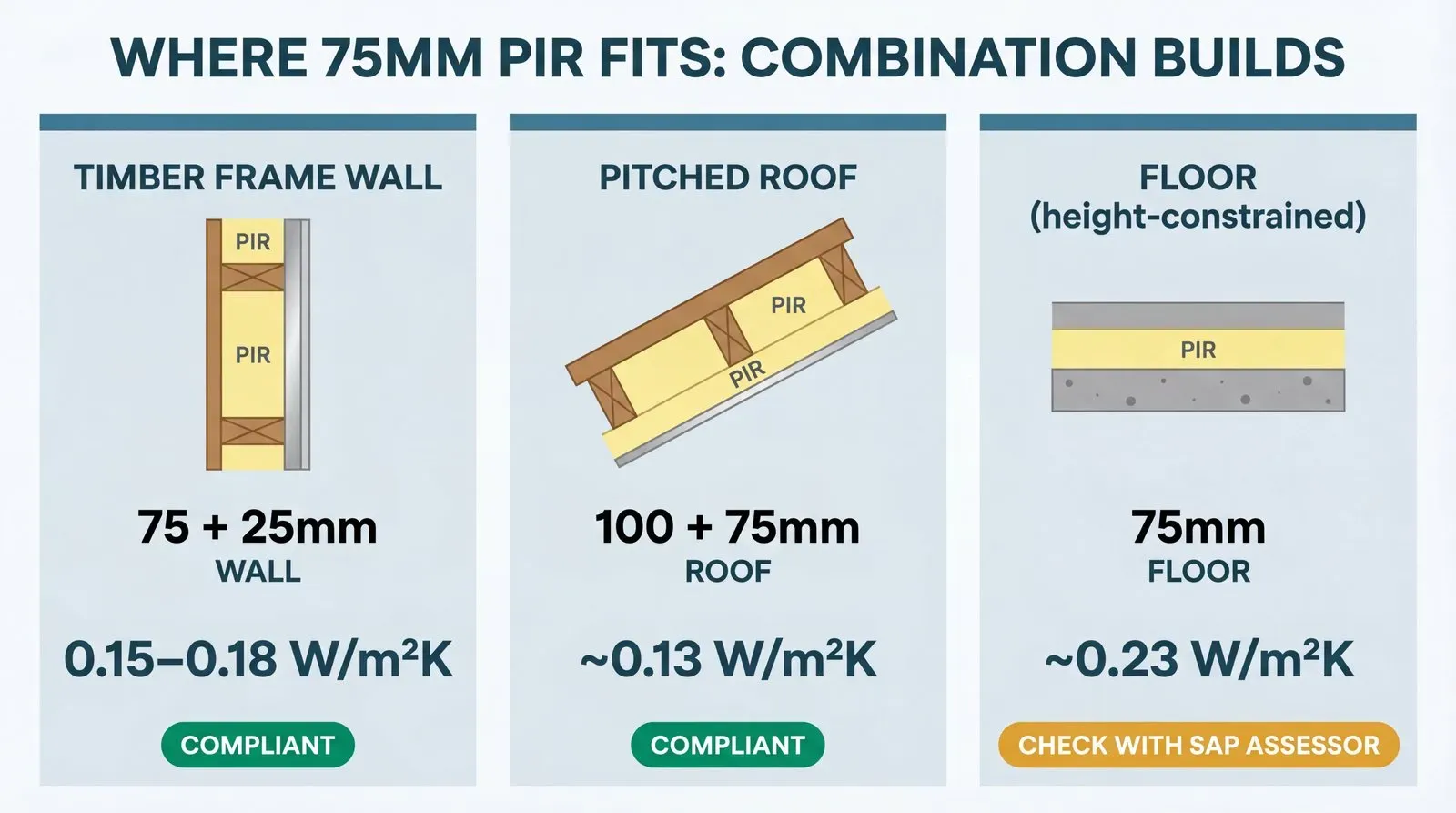 Three-panel infographic dashboard showing combination build scenarios for 75mm PIR insulation. Panel 1 shows a timber frame wall using 75mm PIR between studs plus 25mm over-stud layer achieving a compliant 0.15–0.18 W/m²K U-value. Panel 2 shows a pitched roof using 100mm between rafters plus 75mm under-rafter layer achieving ~0.13 W/m²K. Panel 3 shows a floor using 75mm PIR under screed achieving ~0.23 W/m²K with an amber advisory to check with a SAP assessor.