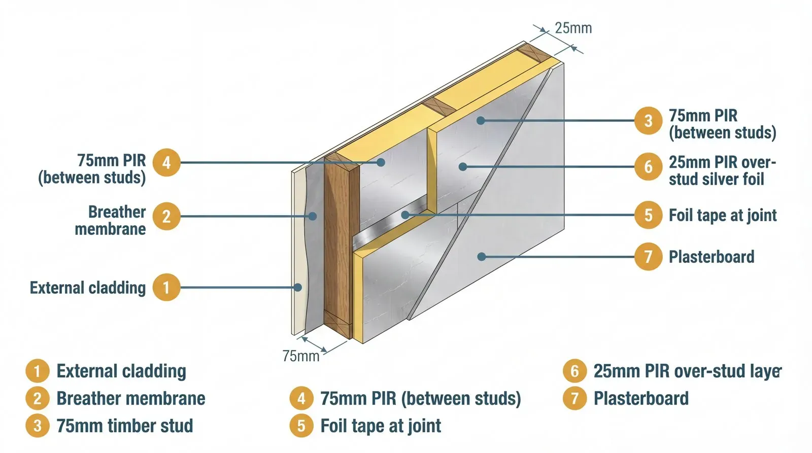 Isometric cutaway of a timber stud wall showing 75mm PIR insulation fitted between studs with a continuous over-stud layer, foil tape at joints, and plasterboard finish