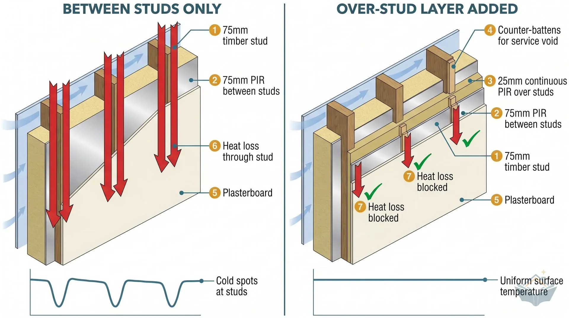 Technical isometric cross-section showing two side-by-side timber stud wall panels. The left panel labelled 'Between Studs Only' shows red heat-loss arrows conducting through each timber stud with a surface-temperature graph showing cold dips at every stud. The right panel labelled 'Over-Stud Layer Added' shows a continuous 25mm PIR layer across all studs blocking heat loss, with a flat uniform surface-temperature graph below.