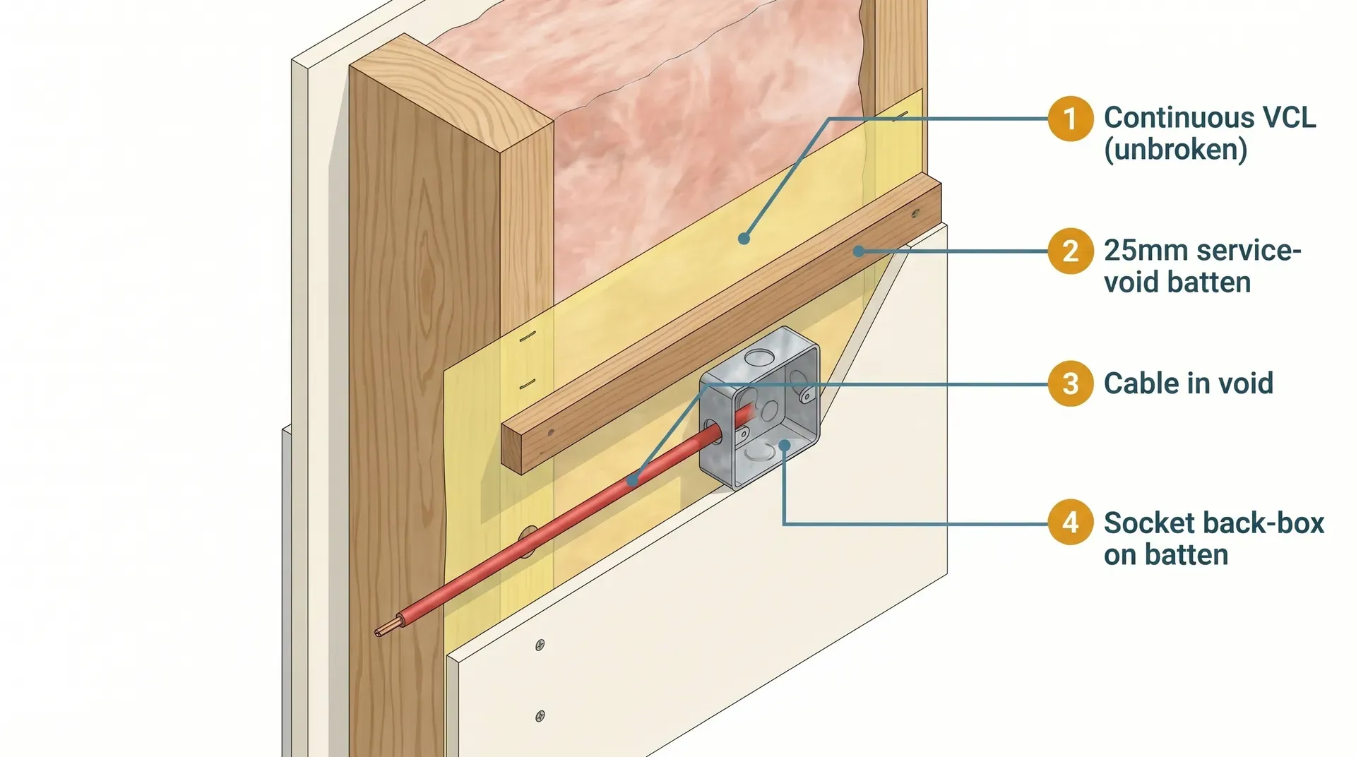 Isometric cutaway of a timber-frame service void detail showing mineral wool insulation behind a timber stud, a continuous unbroken translucent VCL on the warm face, a 25mm horizontal counter-batten creating the void, a red electrical cable running through a drilled hole in the batten, a socket back-box mounted on the batten face without penetrating the VCL, and plasterboard on the outermost face.