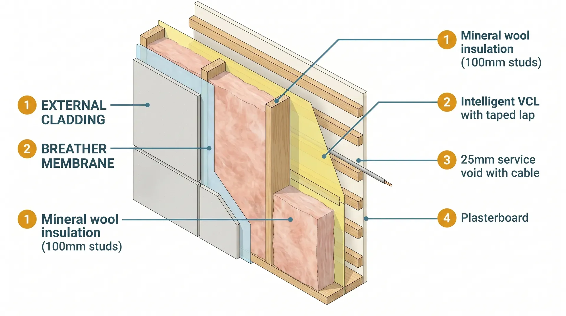 Isometric cutaway cross-section of a timber-frame wall showing six layers from exterior to interior: external cladding, breather membrane, mineral wool insulation between 100mm studs, intelligent VCL with a taped lap on the warm face, a 25mm service-void cavity with an electrical cable, and plasterboard. Callouts identify the four inner layers.