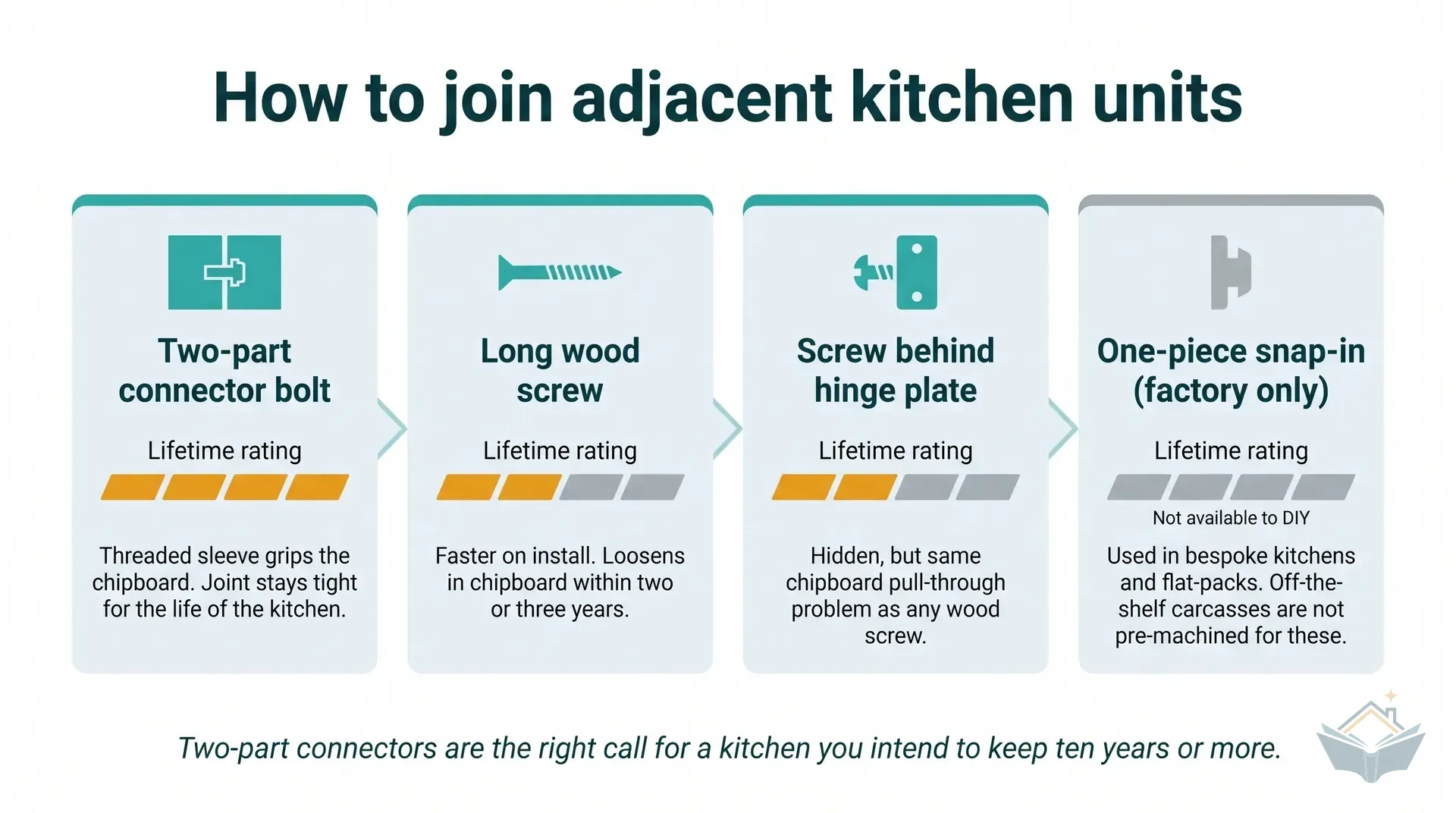 Four-card infographic dashboard comparing ways to join adjacent kitchen base unit carcasses. Card 1: Two-part connector bolt, 4 of 4 lifetime rating bars filled amber, note that the threaded sleeve grips chipboard and the joint stays tight for the life of the kitchen. Card 2: Long wood screw, 2 of 4 bars filled, note that it loosens in chipboard within two or three years. Card 3: Screw behind hinge plate, 2 of 4 bars filled, same chipboard pull-through problem. Card 4: One-piece snap-in (factory only), bars shown grey, not available to a DIY fitter with off-the-shelf carcasses.