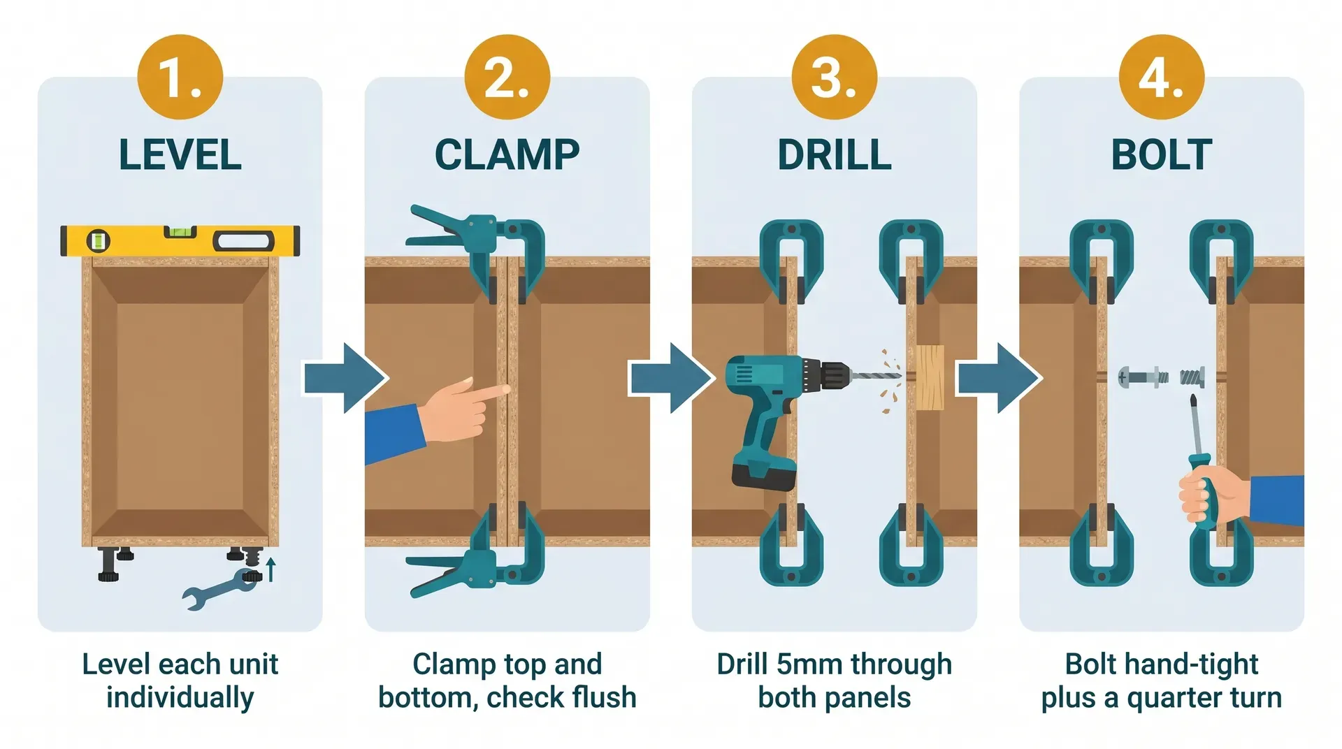 Four-panel flat vector infographic showing the correct sequence for joining kitchen units: Panel 1 shows a single unit with a spirit level on top and adjustable feet (Level); Panel 2 shows two units with quick-action clamps top and bottom checking front faces are flush (Clamp); Panel 3 shows a cordless drill boring a 5mm hole through both clamped panels with a timber block on the exit side (Drill); Panel 4 shows the two-part connector bolt being tightened with a PZ2 screwdriver (Bolt).