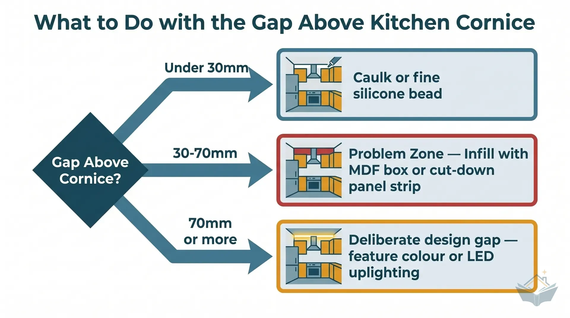 Four-panel flat vector infographic showing the four ceiling gap treatments for kitchen wall units. Panel 1: under 30mm gap with a silicone caulk bead at the cornice-to-ceiling joint. Panel 2: 30-70mm problem zone with an MDF infill box built up to the ceiling. Panel 3: 70-150mm deliberate open gap treated as a design feature with LED uplighting. Panel 4: 150mm-plus gap closed with a topper wall unit or extra-tall 900mm unit. Amber numbered circles, teal borders, dark teal labels on white background.