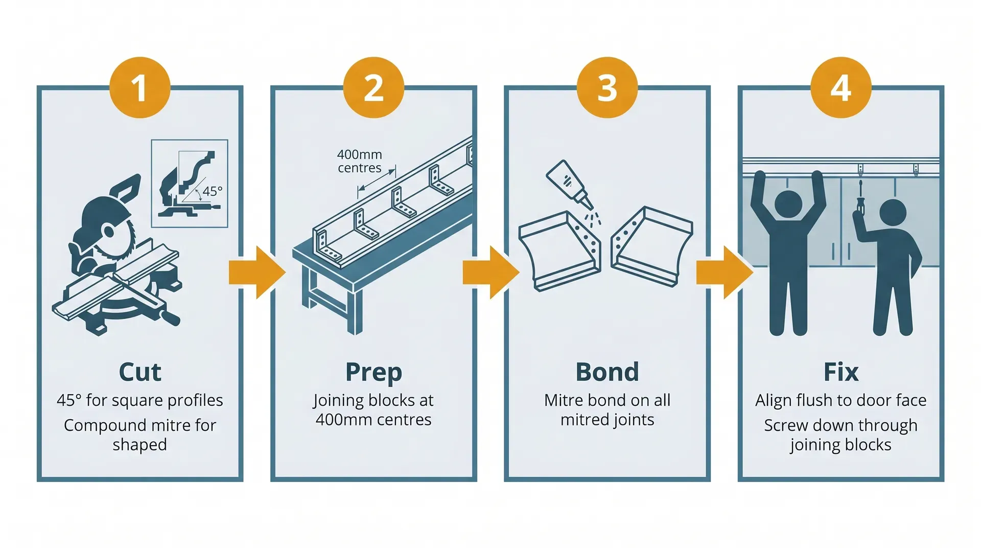 Four-step cornice fitting sequence: Step 1 Cut shows a mitre saw cutting cornice at 45 degrees; Step 2 Prep shows joining blocks screwed to the rear of the cornice at 400mm centres; Step 3 Bond shows mitre bond adhesive applied to mitred joint faces; Step 4 Fix shows two people fitting the cornice flush to the door line with screws driven through the joining blocks.