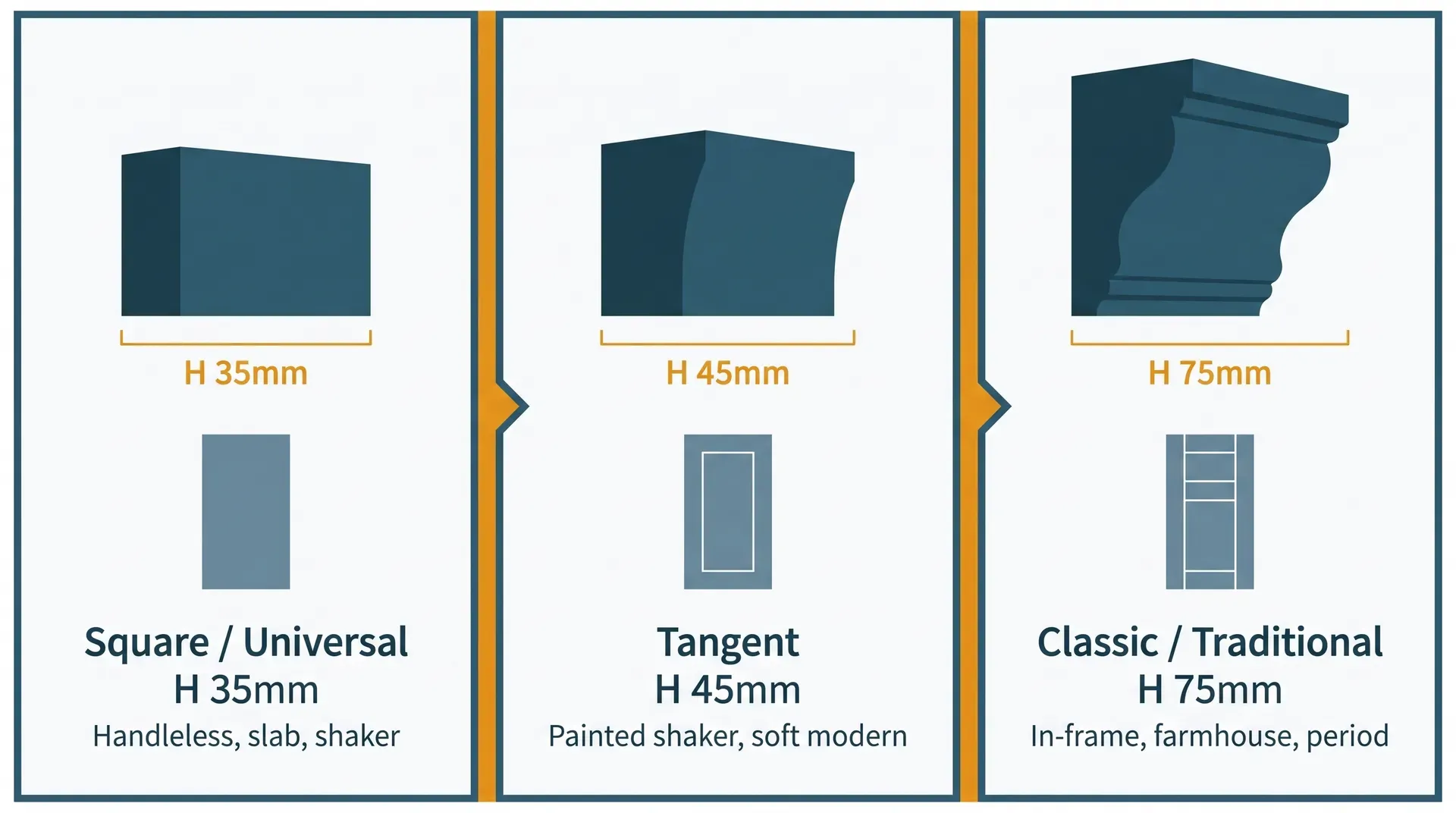 Three cornice profile families shown as end-on cross-sections: square profile (35mm, flat face, hard corners) suited to handleless and slab doors; tangent profile (45mm, gently curved face) suited to painted shaker; and classic/traditional profile (75mm, full ogee with detail grooves) suited to in-frame and farmhouse kitchens.