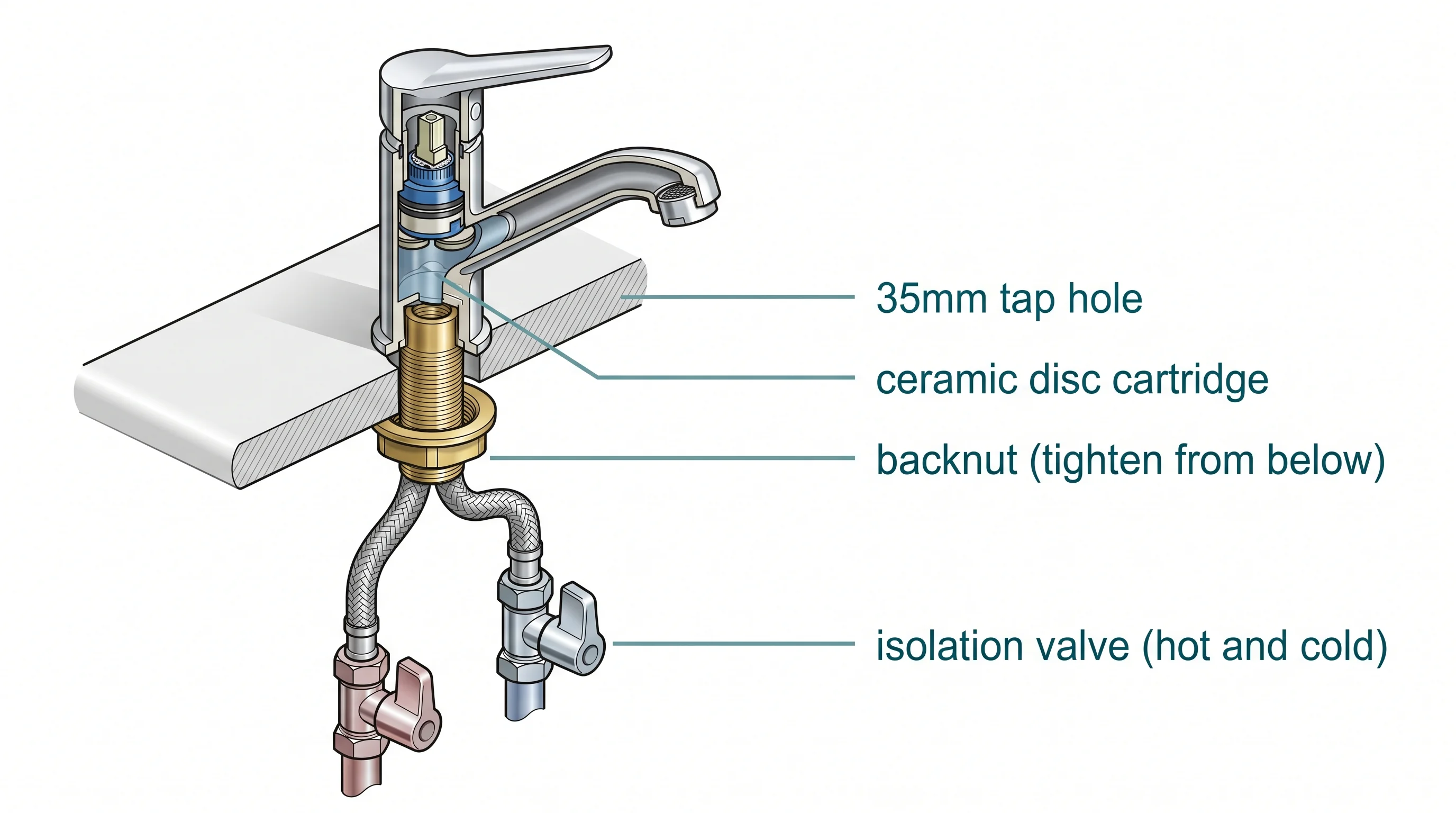Cross-section diagram of a monobloc mixer tap installed through a 35mm sink tap hole, showing the tap body above the deck, the threaded shank passing through the hole, the brass backnut below the sink underside, and flexible supply tails running down to quarter-turn isolation valves on the hot and cold supply pipes.