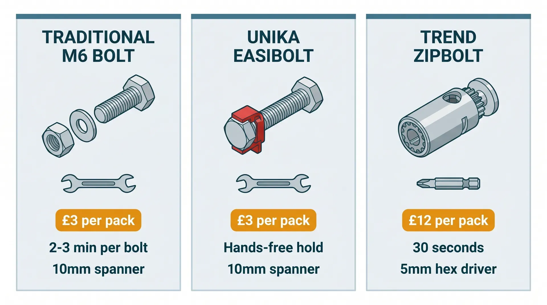 Side-by-side comparison of the three UK worktop bolt systems: a plain zinc M6 bolt tightened with a 10mm spanner, the Unika EasiBolt with its red plastic clip holder for hands-free positioning, and the Trend Zipbolt barrel-shaped geared connector tightened with a 5mm hex driver. Each panel shows the bolt, the required tool, price per pack, and installation speed.