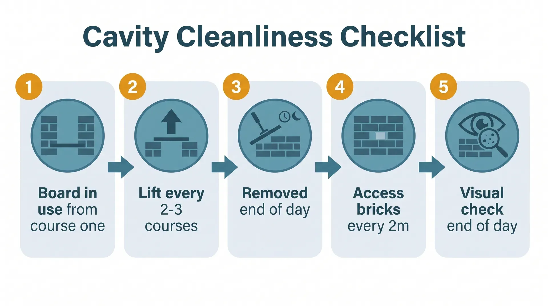 Five-panel infographic checklist for homeowners monitoring cavity wall cleanliness during bricklaying: panel 1 shows board in use from course one, panel 2 lift every 2-3 courses, panel 3 removed end of day, panel 4 access bricks every 2 metres, panel 5 visual check at end of day. Each panel has a teal icon circle with an amber number badge.