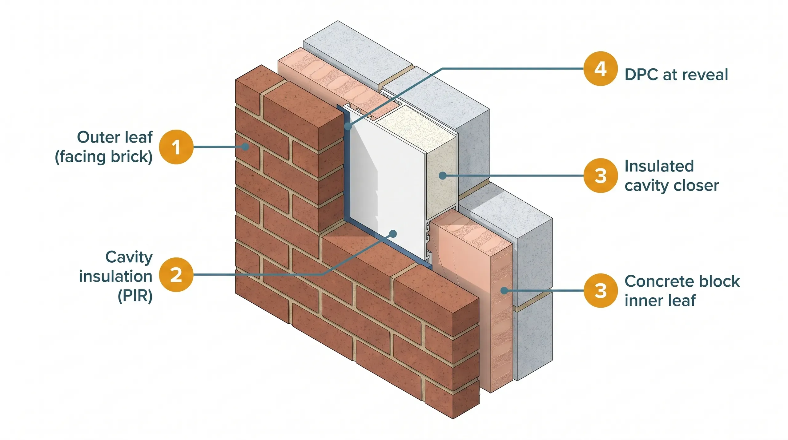 Insulated cavity closer fitted vertically at a window jamb in a partly-built cavity wall, showing the white uPVC flanges fixed into the inner and outer leaves with the EPS foam core bridging the cavity