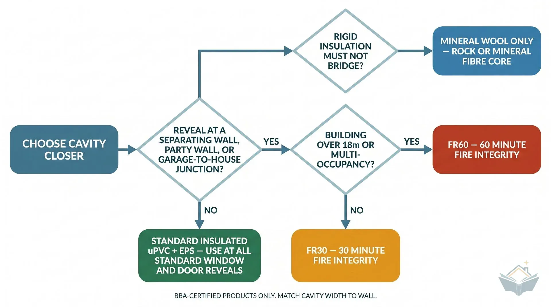 Decision flowchart for selecting the correct cavity closer type. Starting from 'Choose cavity closer', the first decision asks whether the reveal is at a separating wall, party wall, or garage-to-house junction. A No branch leads to standard insulated uPVC plus EPS. A Yes branch leads to a second decision about whether the building is over 18m or multi-occupancy, leading to either FR30 (30-minute fire integrity) or FR60 (60-minute fire integrity). A parallel branch covers situations where rigid insulation must not bridge, directing to mineral wool only.