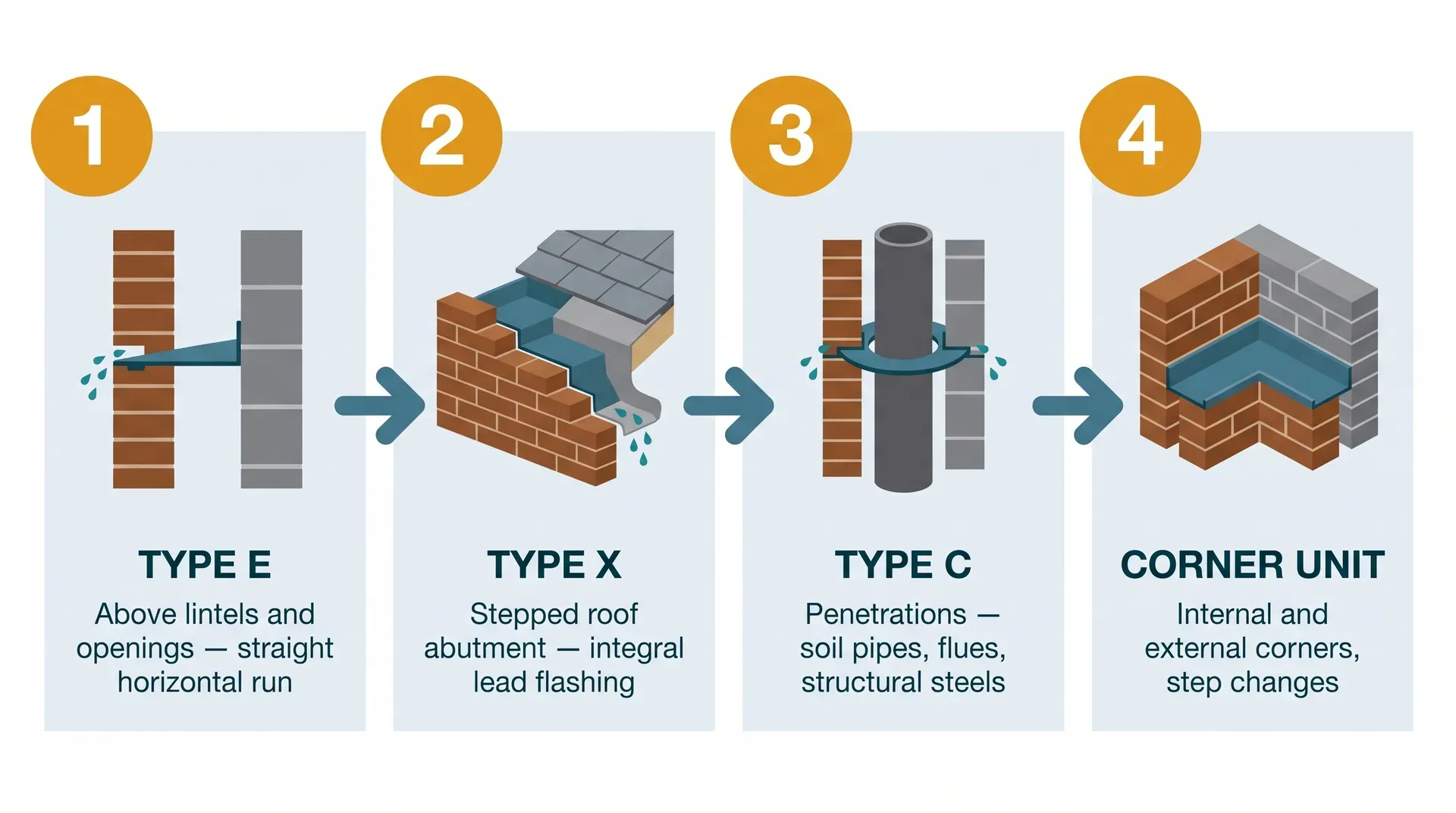 Four-panel infographic showing the four cavity tray types side by side: Type E horizontal remedial tray, Type X stepped tray with lead flashing for pitched roof abutments, Type C vertical penetration tray for soil pipes and flues, and a corner unit for internal and external corners. Each panel shows a small cross-section illustration and the application.