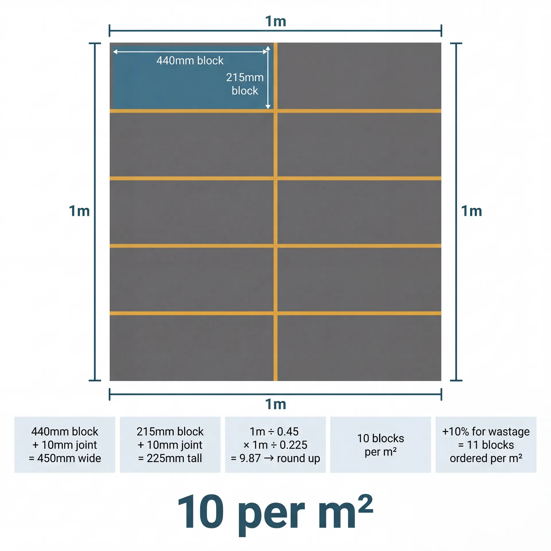 Infographic showing a 1m × 1m square filled with a 2-column by 5-row grid of dense concrete blocks with mortar joints, with one block highlighted showing 450mm × 225mm module dimensions, and below it the step-by-step calculation arriving at 10 blocks per m² plus 10% wastage.