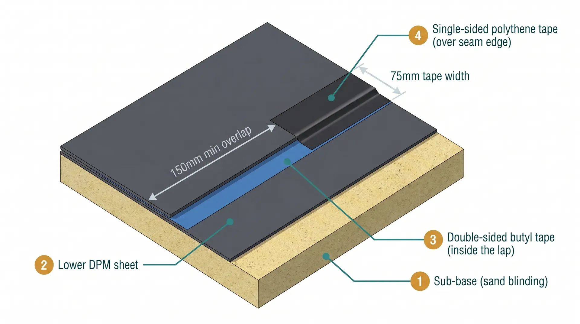 Isometric cross-section cutaway of a 150mm DPM lap joint showing the sub-base at the base, the lower DPM sheet above it, a strip of double-sided butyl tape positioned inside the lap between the two sheets, the upper DPM sheet pressed over the top with 150mm overlap, and a strip of single-sided polythene jointing tape over the visible seam edge. Dimension annotations show the 150mm minimum overlap and 75mm tape width.