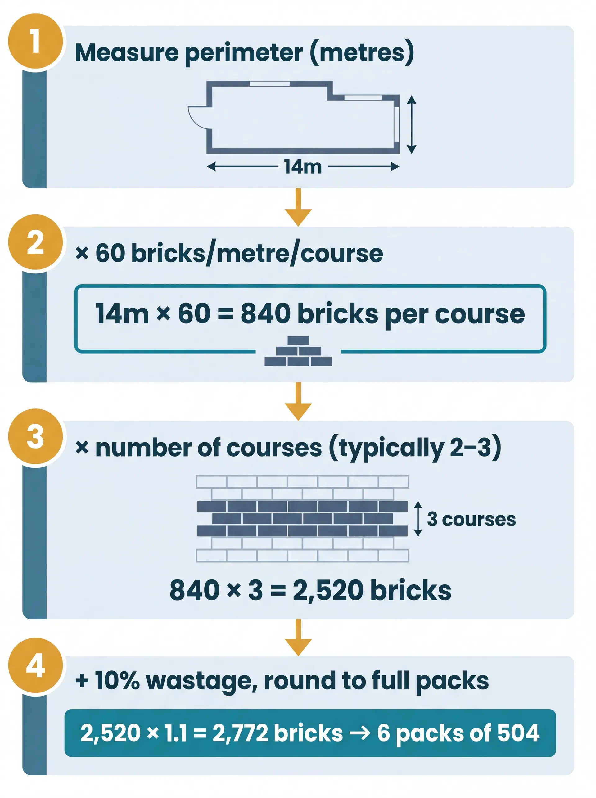 Four-step vertical flow diagram showing how to calculate engineering brick quantities: measure perimeter, multiply by 60 bricks per metre per course, multiply by number of courses, then add 10% wastage and round up to full packs. Example shows 14m × 60 × 3 = 2,520 bricks, plus 10% = 2,772, rounded to 6 packs of 504.