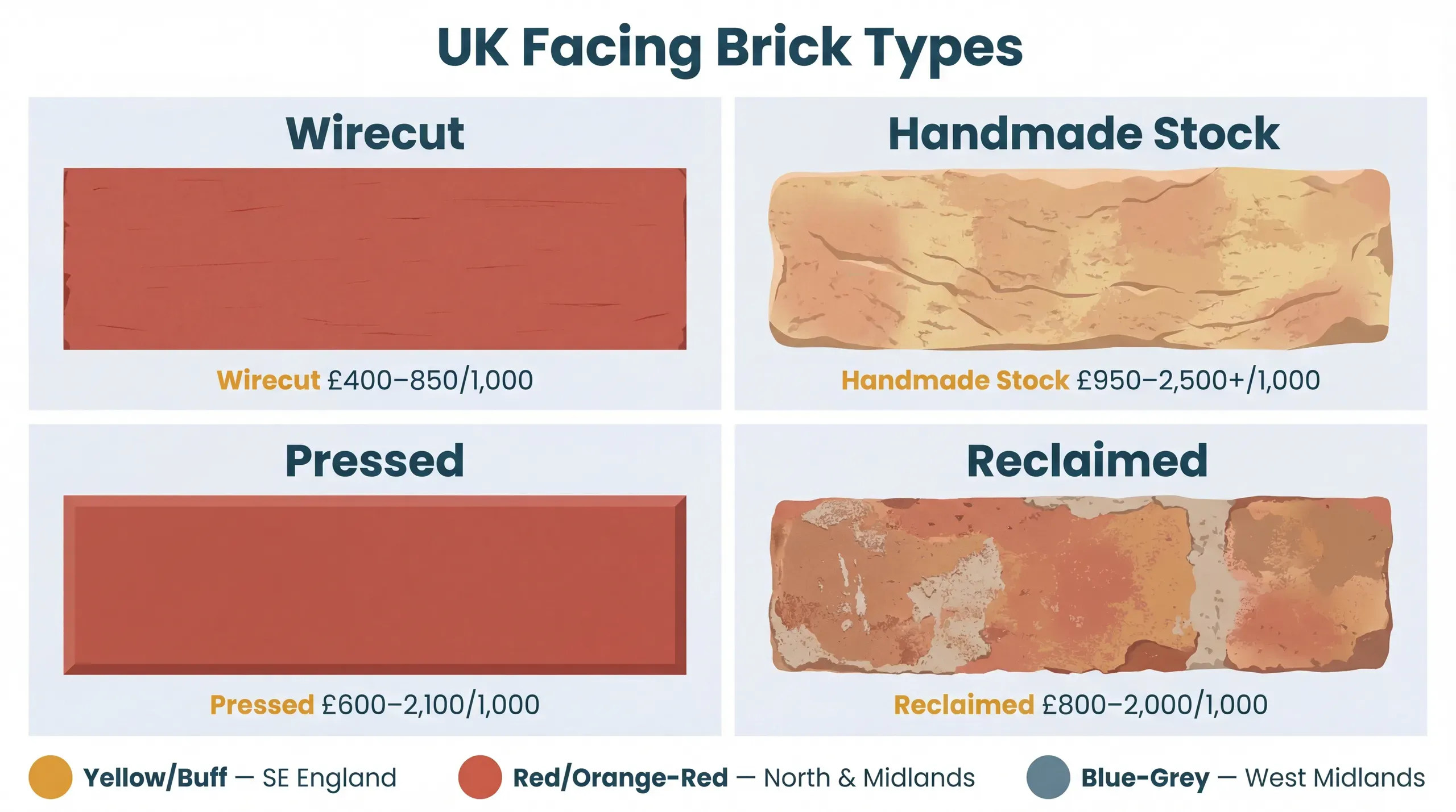 Selection of UK facing brick types arranged in a row showing wirecut, handmade stock, pressed, and reclaimed bricks with varying colours and textures