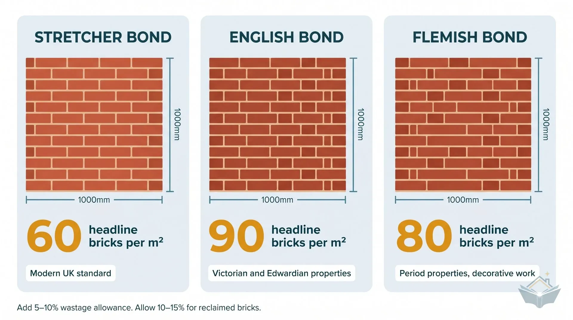Infographic dashboard showing three side-by-side panels comparing UK brick bond patterns. Panel 1: Stretcher Bond showing bricks laid lengthways with half-brick offset between courses, labelled 60 bricks per m2 and Modern UK standard. Panel 2: English Bond showing alternating courses of stretchers and headers, labelled 90 bricks per m2 and Victorian and Edwardian properties. Panel 3: Flemish Bond showing alternating stretchers and headers within each course, labelled 80 bricks per m2 and Period properties, decorative work. A footer note reads: Add 5-10% wastage allowance; 10-15% for reclaimed bricks.