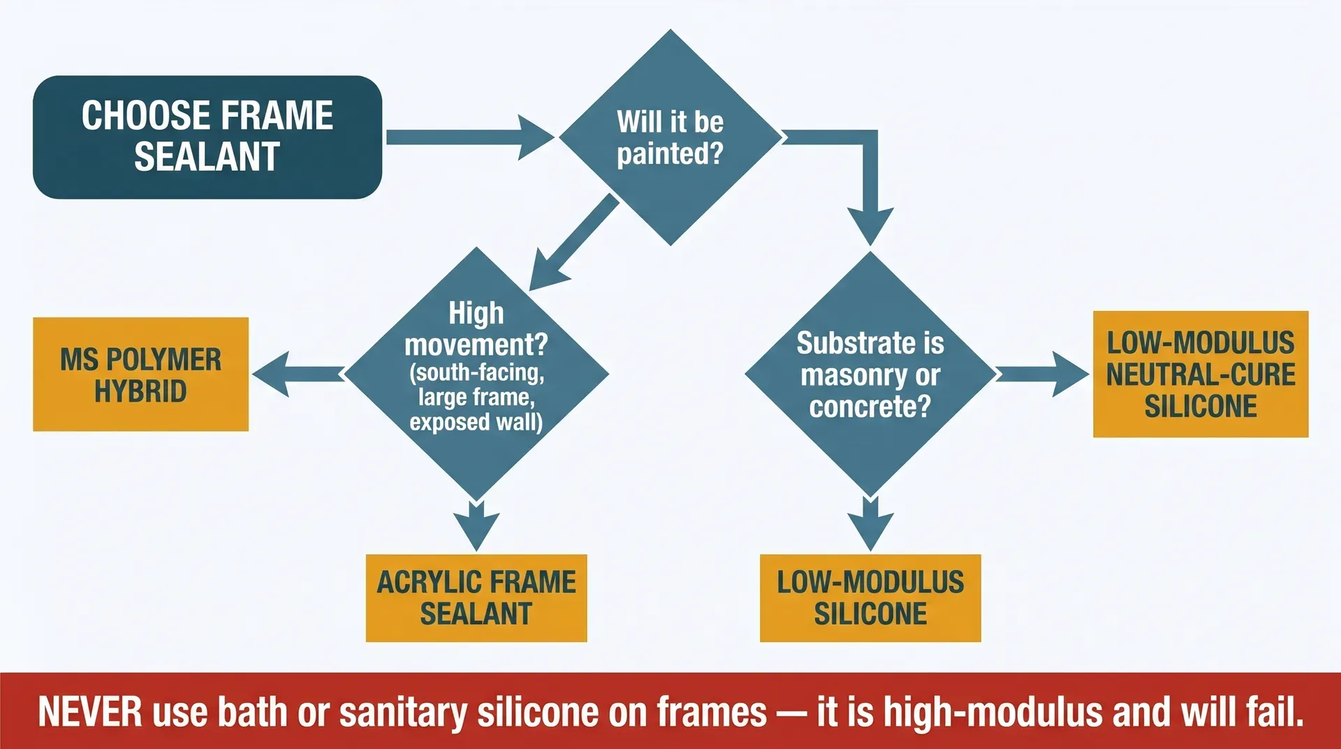 Decision flowchart for choosing between acrylic frame sealant, low-modulus neutral-cure silicone, and MS polymer hybrid. The chart branches on whether the joint will be painted and whether movement is high, with a warning footer that bath silicone must never be used on frames.