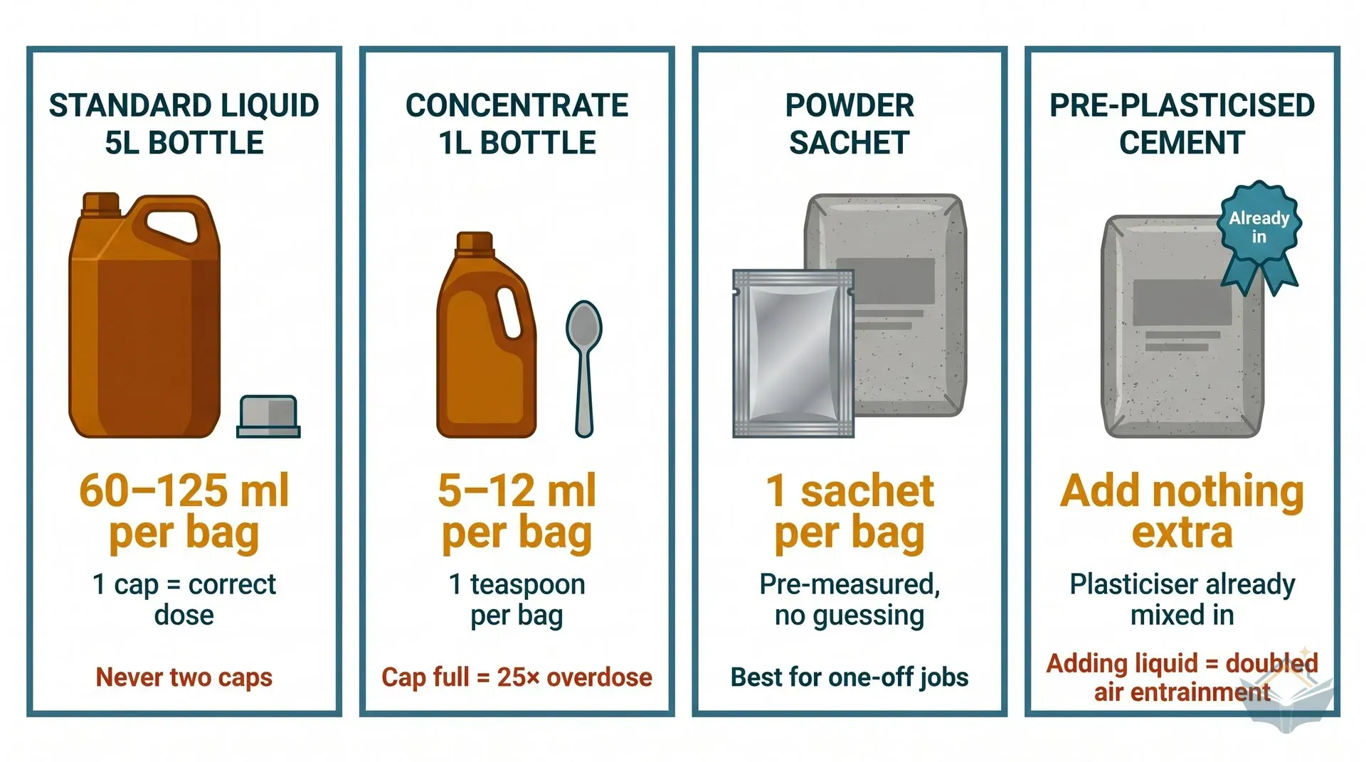 Four-panel infographic dashboard comparing plasticiser product forms: a standard 5-litre bottle dosed at one screw cap (60-125 ml per bag), a concentrate 1-litre bottle dosed at one teaspoon (5-12 ml per bag) with a warning that a cap full equals 25x overdose, a pre-portioned powder sachet at one sachet per bag, and a pre-plasticised cement bag requiring no additional liquid.