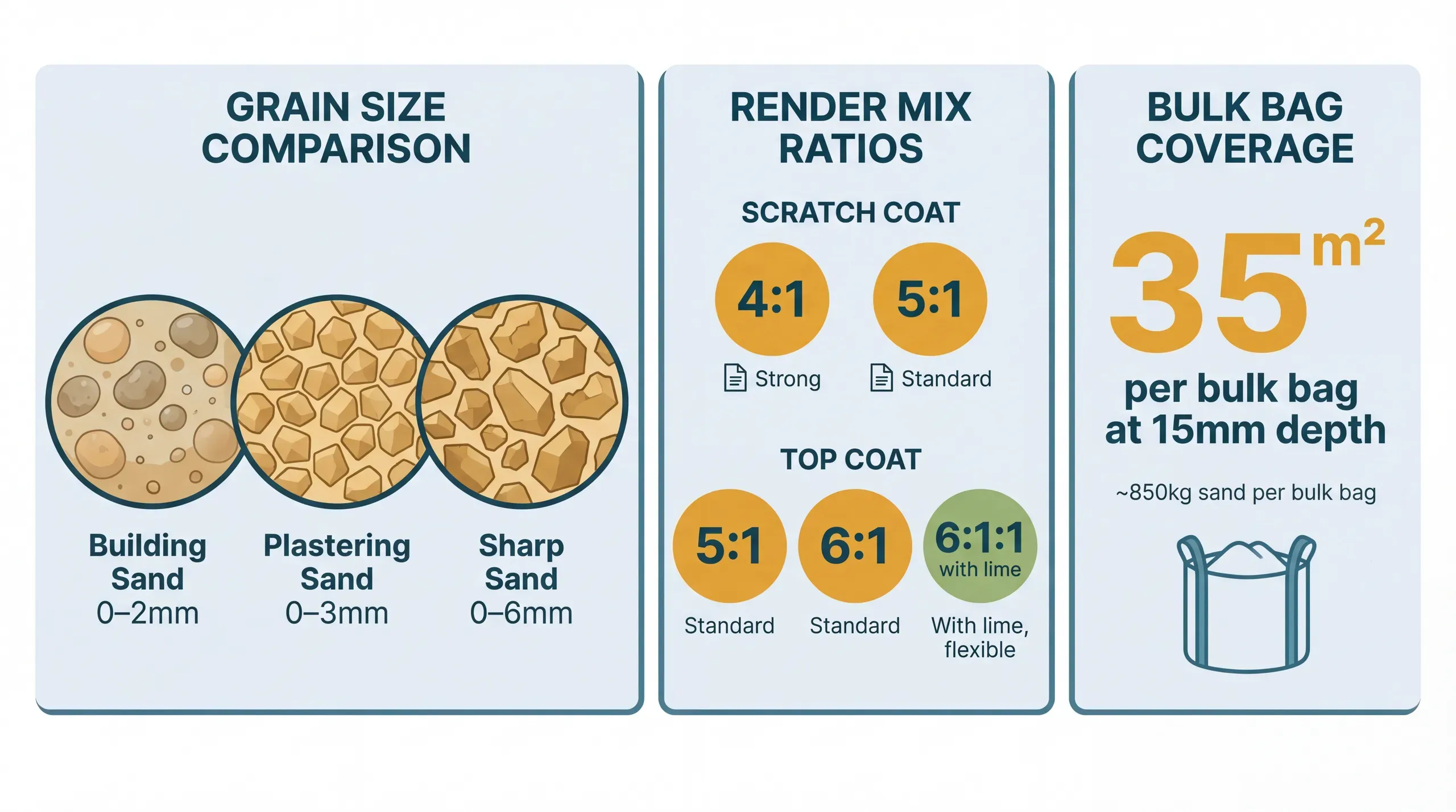 Close-up of plastering sand texture showing fine washed grains alongside a bulk bag on a building site, with trowel and hawk in the background