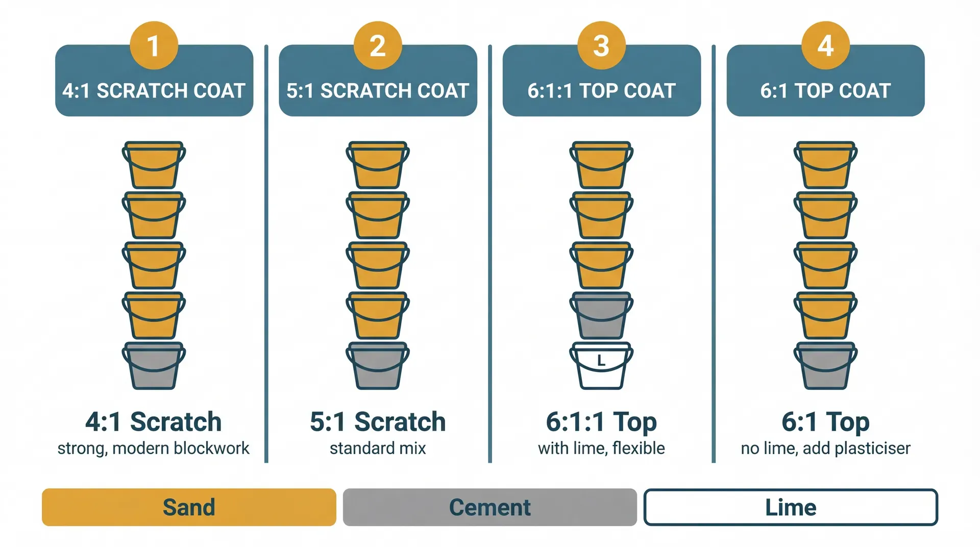 Four-column infographic showing render mix ratios for UK external rendering. Each column displays a vertical stack of colour-coded buckets representing proportions of sand (golden yellow), cement (grey), and lime (white) for four common mixes: 4:1 scratch coat, 5:1 scratch coat, 6:1:1 top coat with lime, and 6:1 top coat without lime.