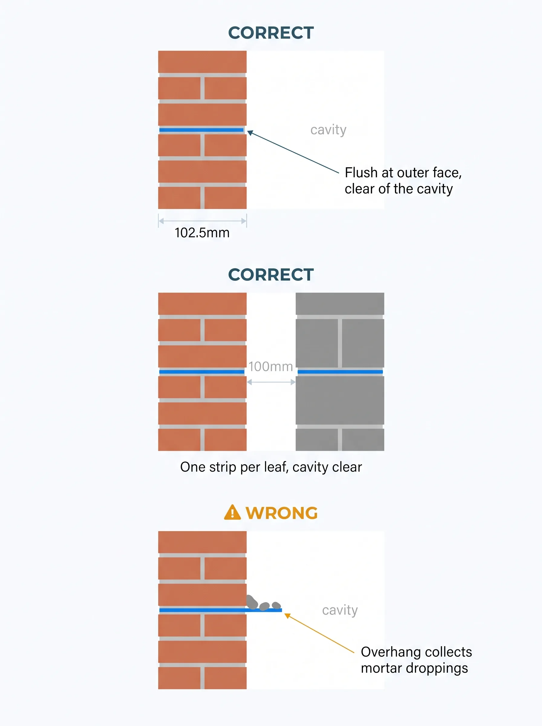 Three cross-sections through masonry walls at DPC level. Correct: a 102.5mm brick leaf with the DPC in the bed joint, flush at the outer face and stopping at the cavity face. Correct: a full cavity wall with a separate DPC strip contained within each leaf and a clear 100mm cavity. Wrong: a DPC lipping out of the bed joint into the cavity, with mortar droppings collected on the overhang.