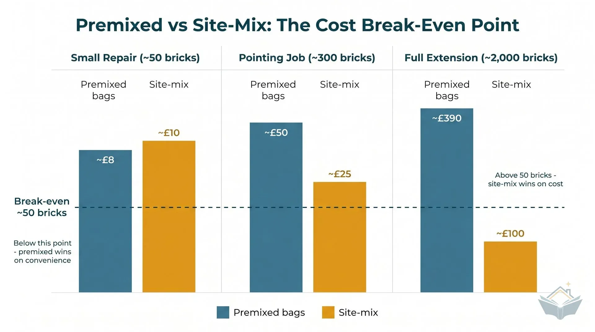 Infographic dashboard with three side-by-side bar chart columns for small repair, pointing job, and full extension job sizes. Each column shows a teal bar for premixed bags and an amber bar for site-mix costs, with a dashed break-even line at the 50-brick mark annotated 'Below this point - premixed wins on convenience' and 'Above 50 bricks - site-mix wins on cost'.
