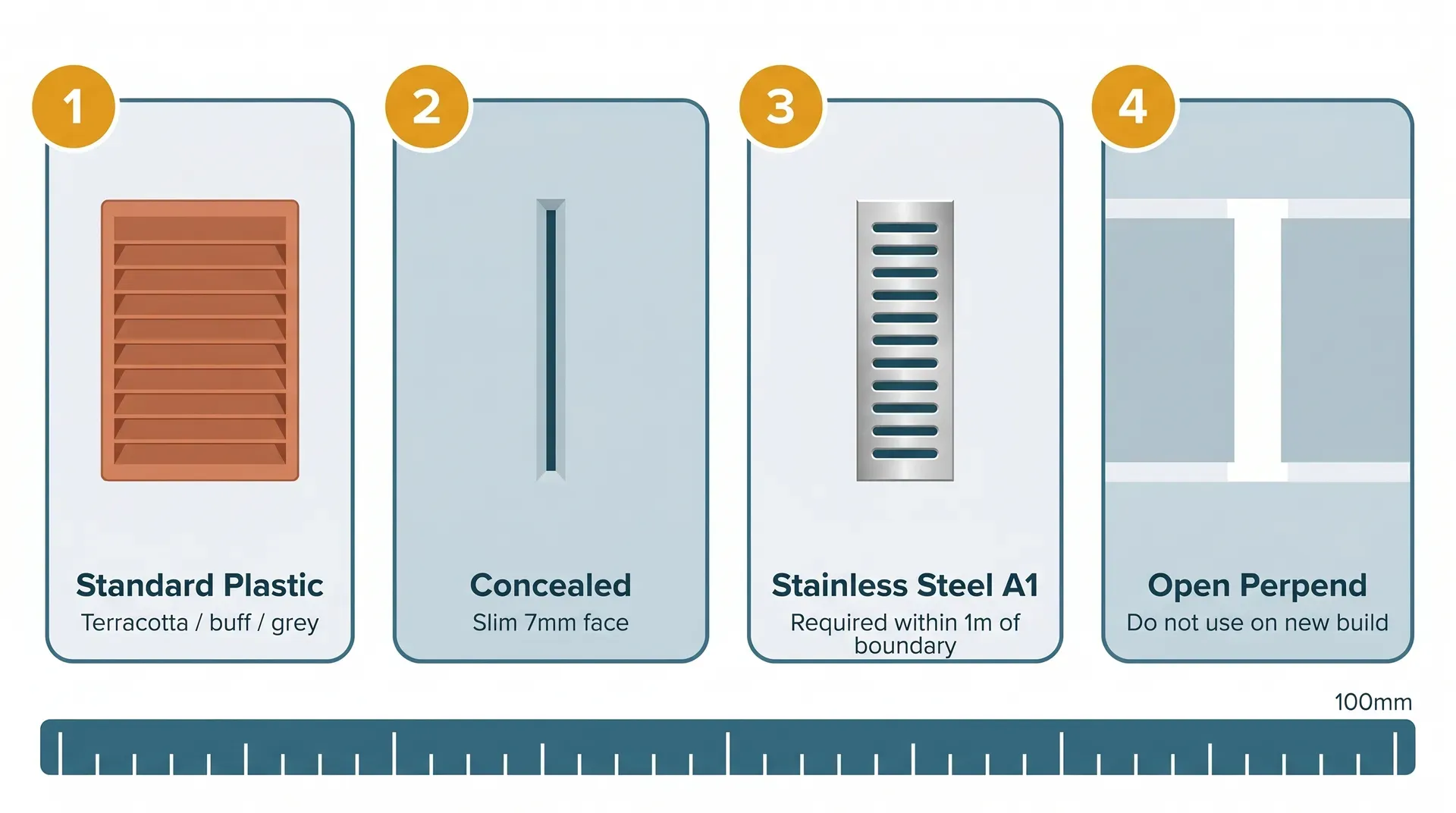 Side-by-side comparison of four weep vent types used in UK cavity walls: standard plastic terracotta vent with baffled grille face, concealed slim 7mm-face vent, stainless steel A1-rated slotted metal vent, and an open perpend joint shown as an empty mortar gap, each with a scale rule for size reference.