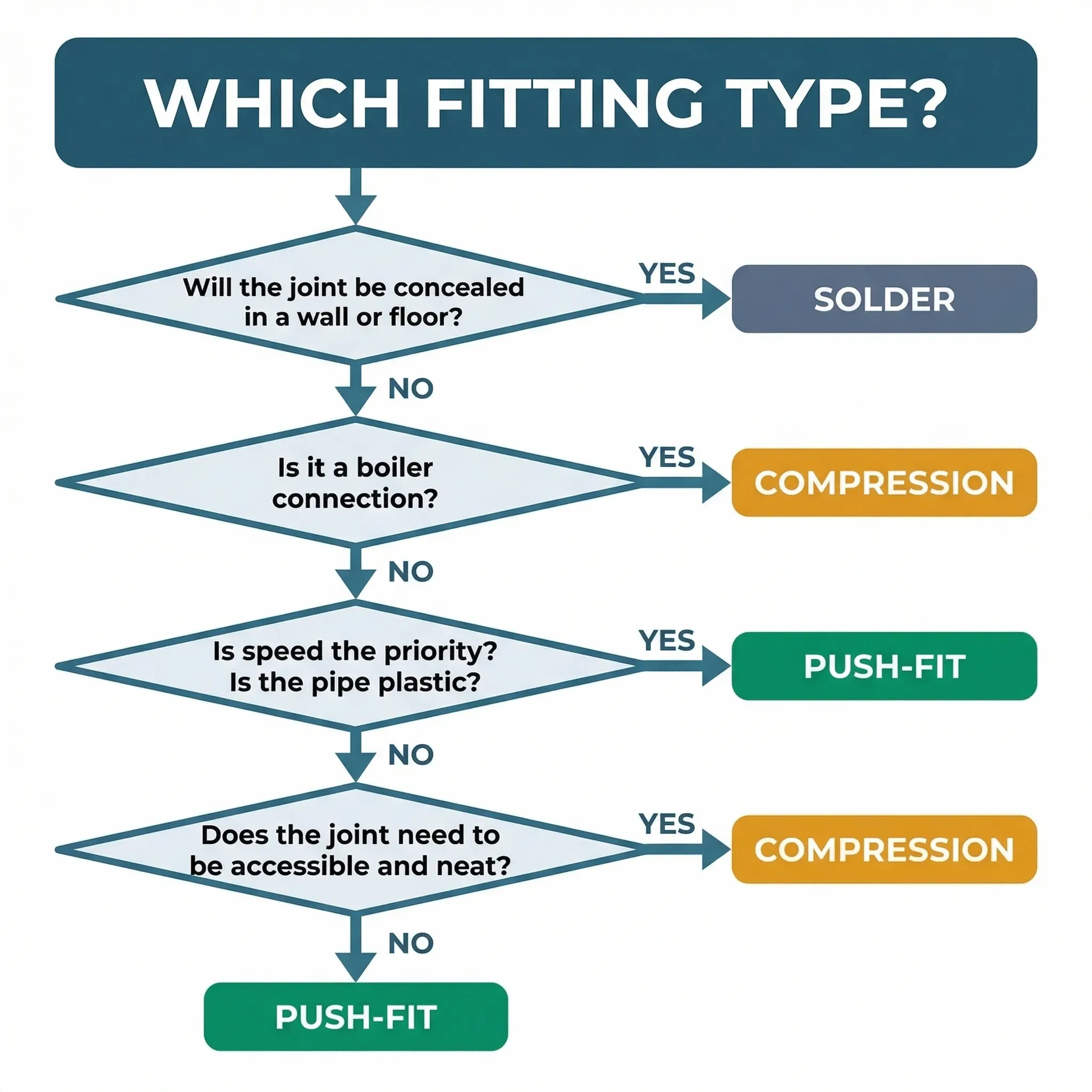 Decision flowchart for choosing between compression, push-fit, and solder plumbing fittings, progressing through four questions: whether the joint will be concealed, whether it is a boiler connection, whether speed and plastic pipe are priorities, and whether the joint needs to be accessible and neat.