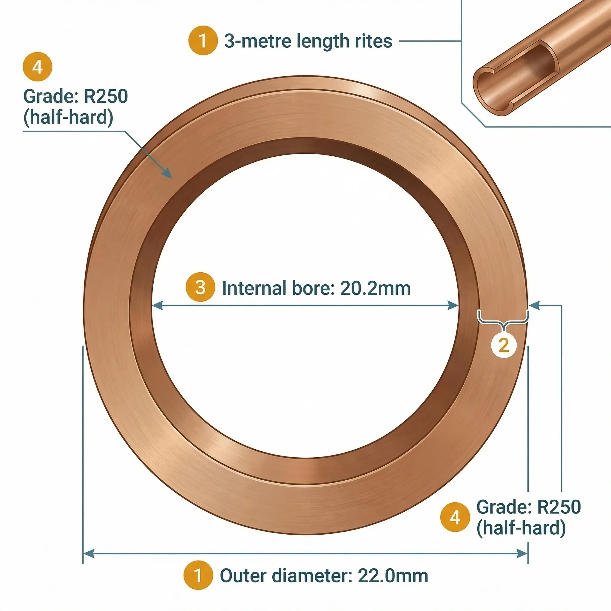 Technical cross-section diagram showing 22mm copper pipe dimensions: 22mm outer diameter, 0.9mm wall thickness, 20.2mm internal bore, with cutaway revealing the pipe wall and internal space