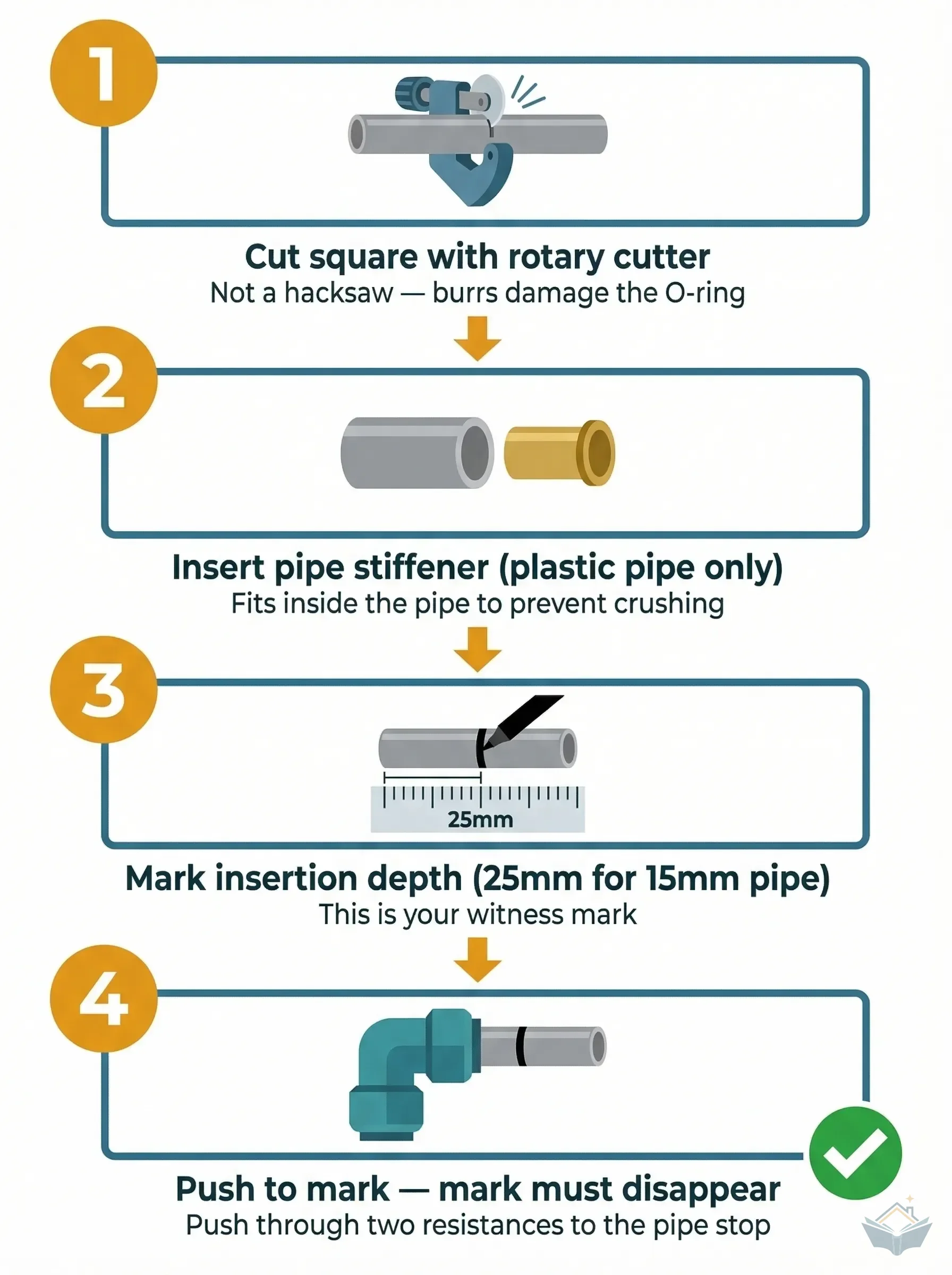 Four-step vertical process infographic showing correct push-fit pipe installation: Step 1 uses a rotary pipe cutter for a clean square cut; Step 2 inserts a pipe stiffener into the plastic pipe bore; Step 3 marks the 25mm insertion depth with a marker pen; Step 4 pushes the pipe into the elbow fitting until the witness mark disappears, confirmed with a green tick.