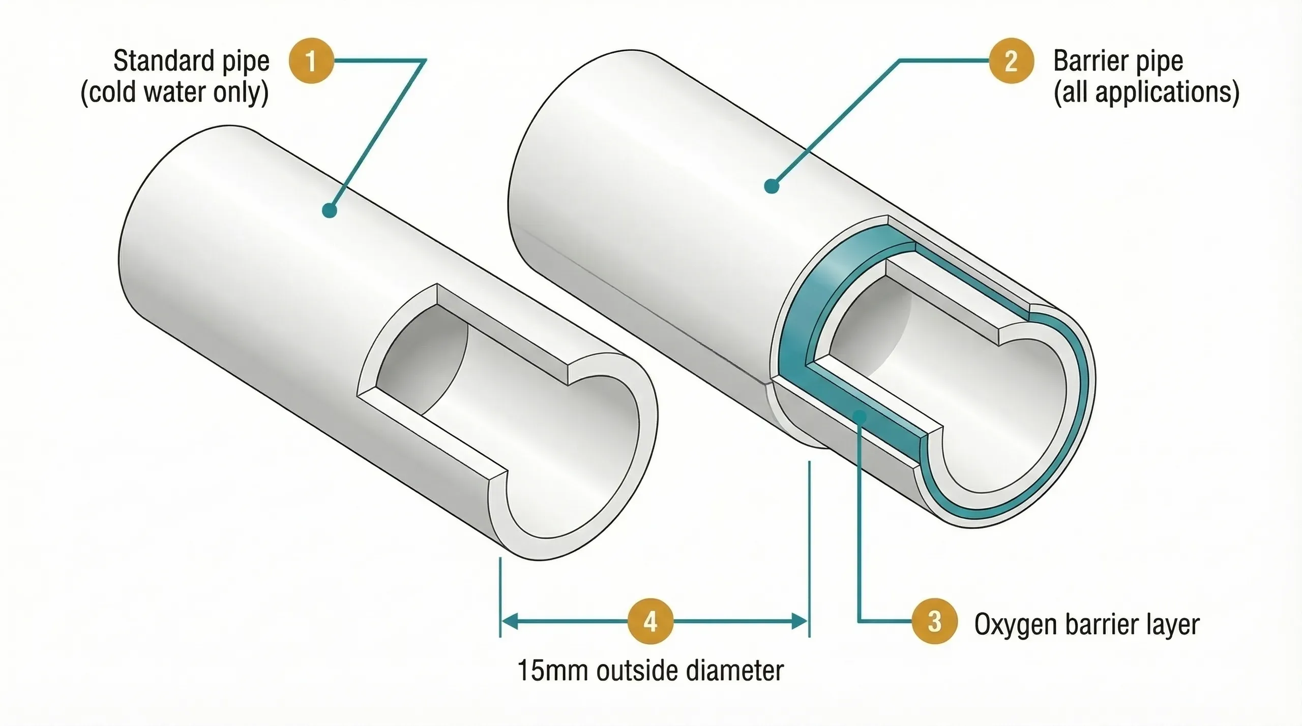 Side-by-side cross-section comparison of standard and barrier 15mm push-fit pipe, showing the single-layer wall of standard pipe on the left and the three-layer wall with a visible EVOH oxygen barrier of barrier pipe on the right, with the 15mm outside diameter annotated on both.