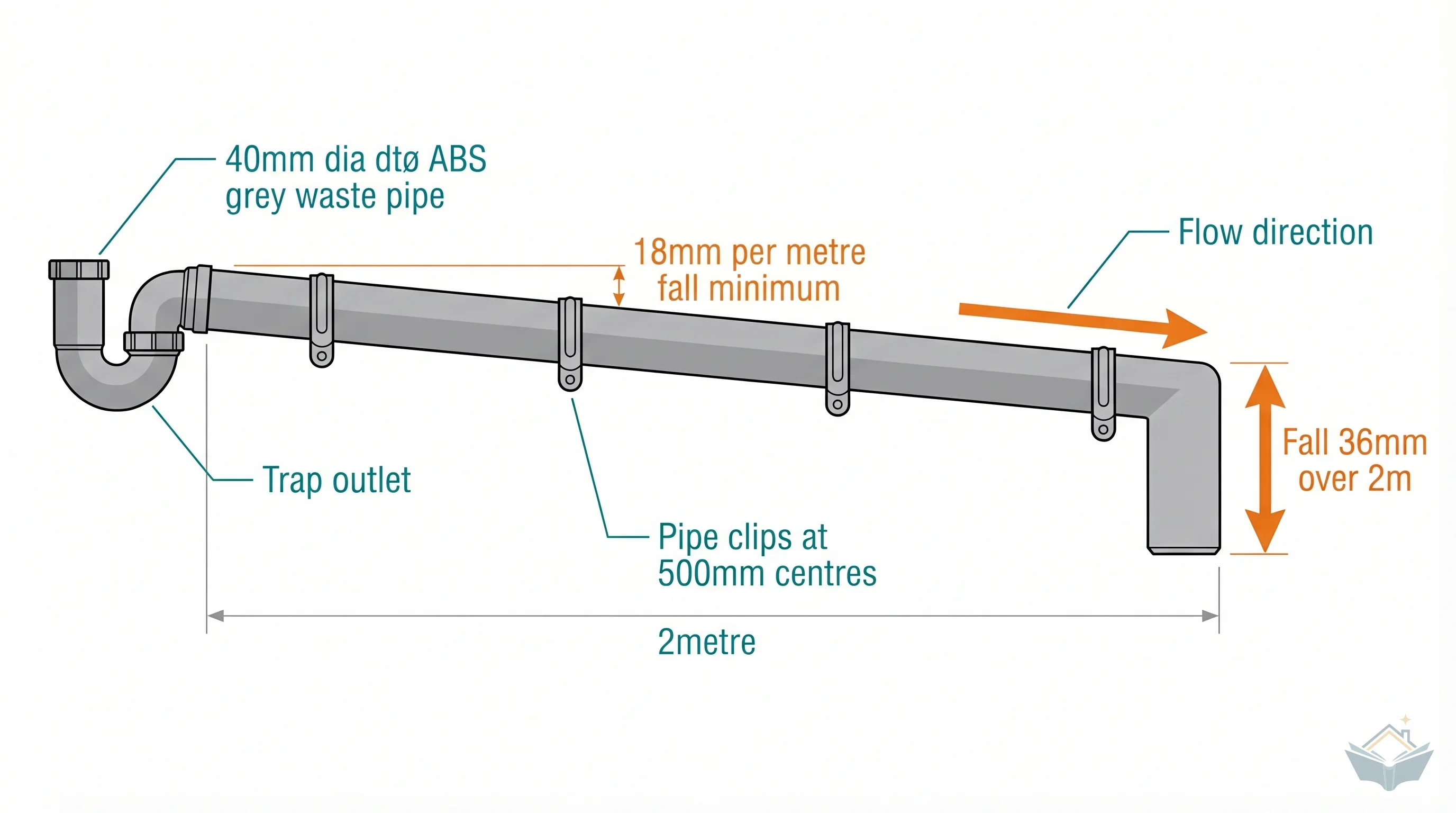 Side elevation diagram of a 2-metre 40mm ABS waste pipe run showing the correct 18mm per metre gradient, with numbered callouts for the trap outlet, 36mm fall over 2m, pipe clips at 500mm centres, flow direction, and minimum gradient annotation.