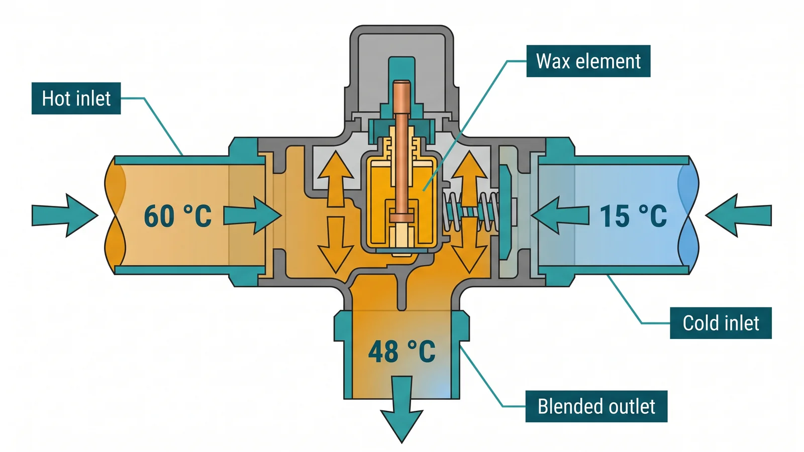 Thermostatic Mixing Valves: Scald Prevention, Building Regs, and How They Work