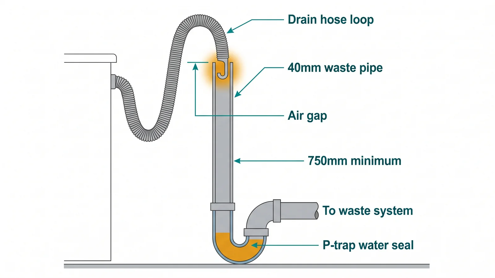Washing Machine Standpipe: The Right Way to Connect an Appliance Waste