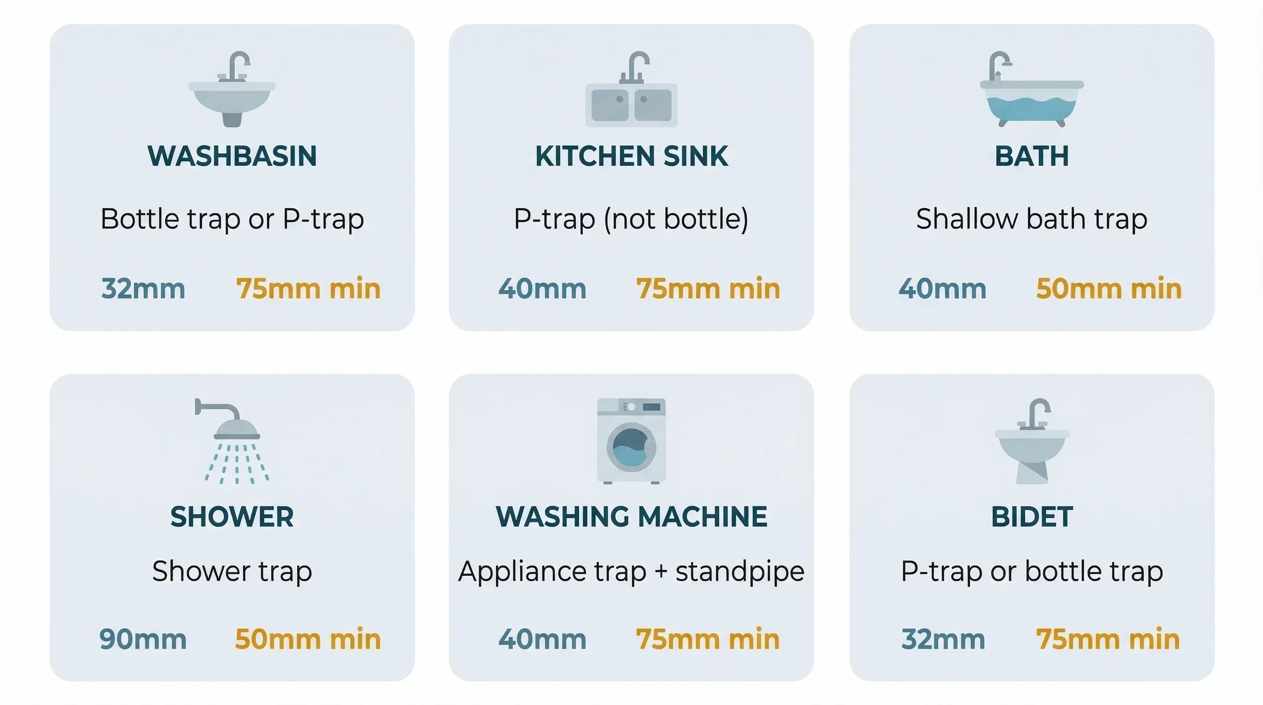 Six-panel grid showing the recommended waste trap type, pipe diameter, and minimum seal depth for each household fixture: washbasin (bottle trap or P-trap, 32mm, 75mm), kitchen sink (P-trap, 40mm, 75mm), bath (shallow bath trap, 40mm, 50mm), shower (shower trap, 90mm, 50mm), washing machine (appliance trap with standpipe, 40mm, 75mm), and bidet (P-trap or bottle trap, 32mm, 75mm).