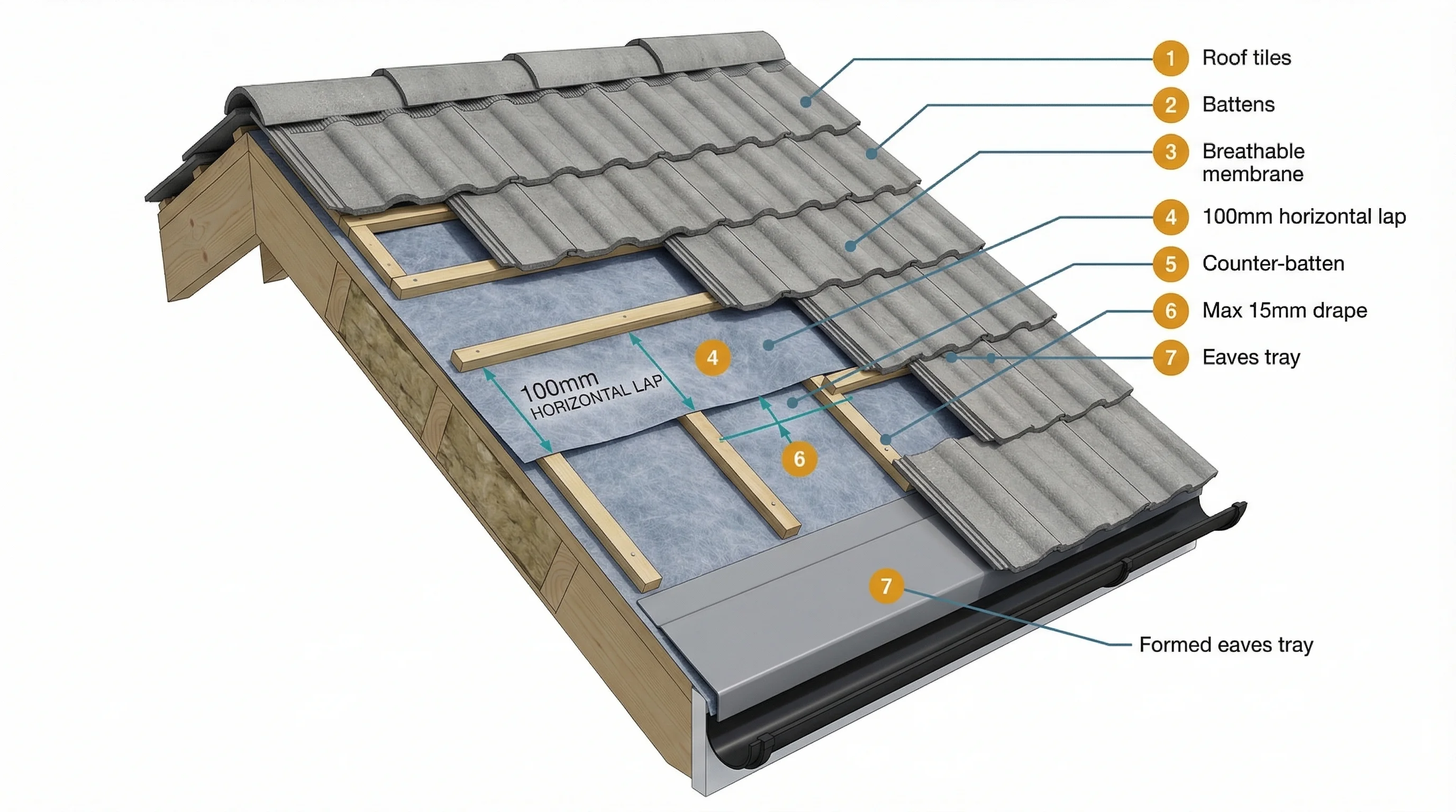 Isometric cutaway of a pitched roof section showing breathable membrane draped over rafters beneath timber battens, with annotation labels for each layer and drape measurement