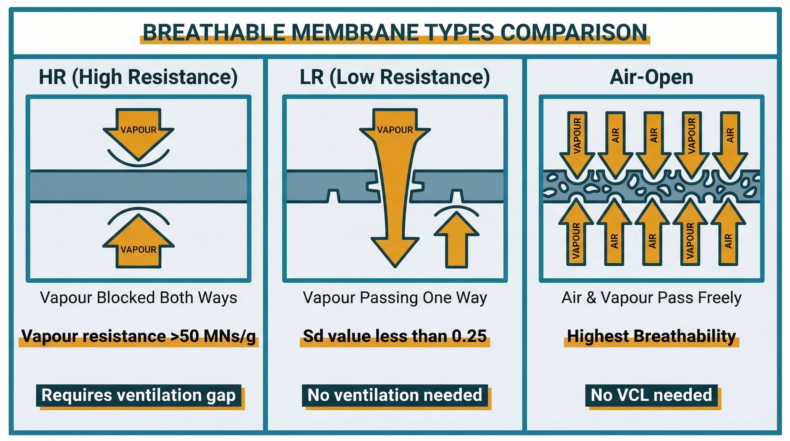 HR vs LR vs air-open breathable membrane comparison