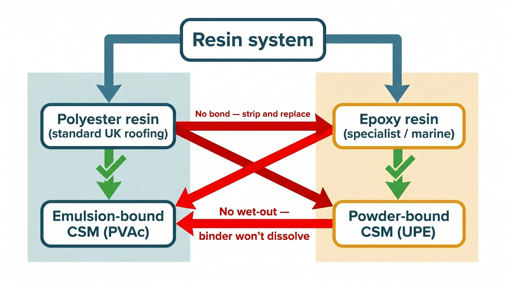 Decision diagram showing that polyester resin (standard UK roofing) matches emulsion-bound CSM via PVAc binder, while epoxy resin (specialist or marine) matches powder-bound CSM. Cross arrows indicate the wrong pairings: polyester plus powder-bound results in no wet-out; epoxy plus emulsion-bound results in bond failure.