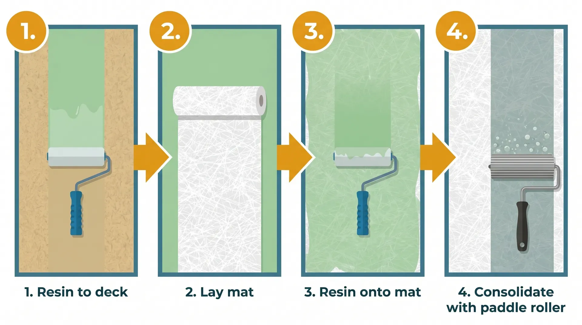 Four-panel sequence showing the GRP flat roof lay-up process: panel one shows resin being applied to the OSB3 deck with a roller; panel two shows a strip of white chopped strand mat being laid onto the wet resin; panel three shows more resin being applied on top of the mat; panel four shows a ridged paddle roller consolidating the laminate with the mat transitioning from white to translucent in the roller's wake.