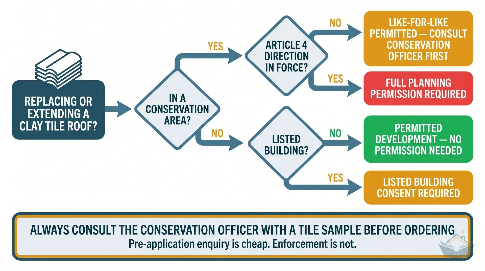 Decision flowchart for clay roof tile replacement showing four paths: properties outside conservation areas with no listed building status qualify as permitted development; listed buildings require Listed Building Consent; conservation area properties without an Article 4 direction can replace like-for-like after consulting the conservation officer; those with an Article 4 direction require full planning permission.
