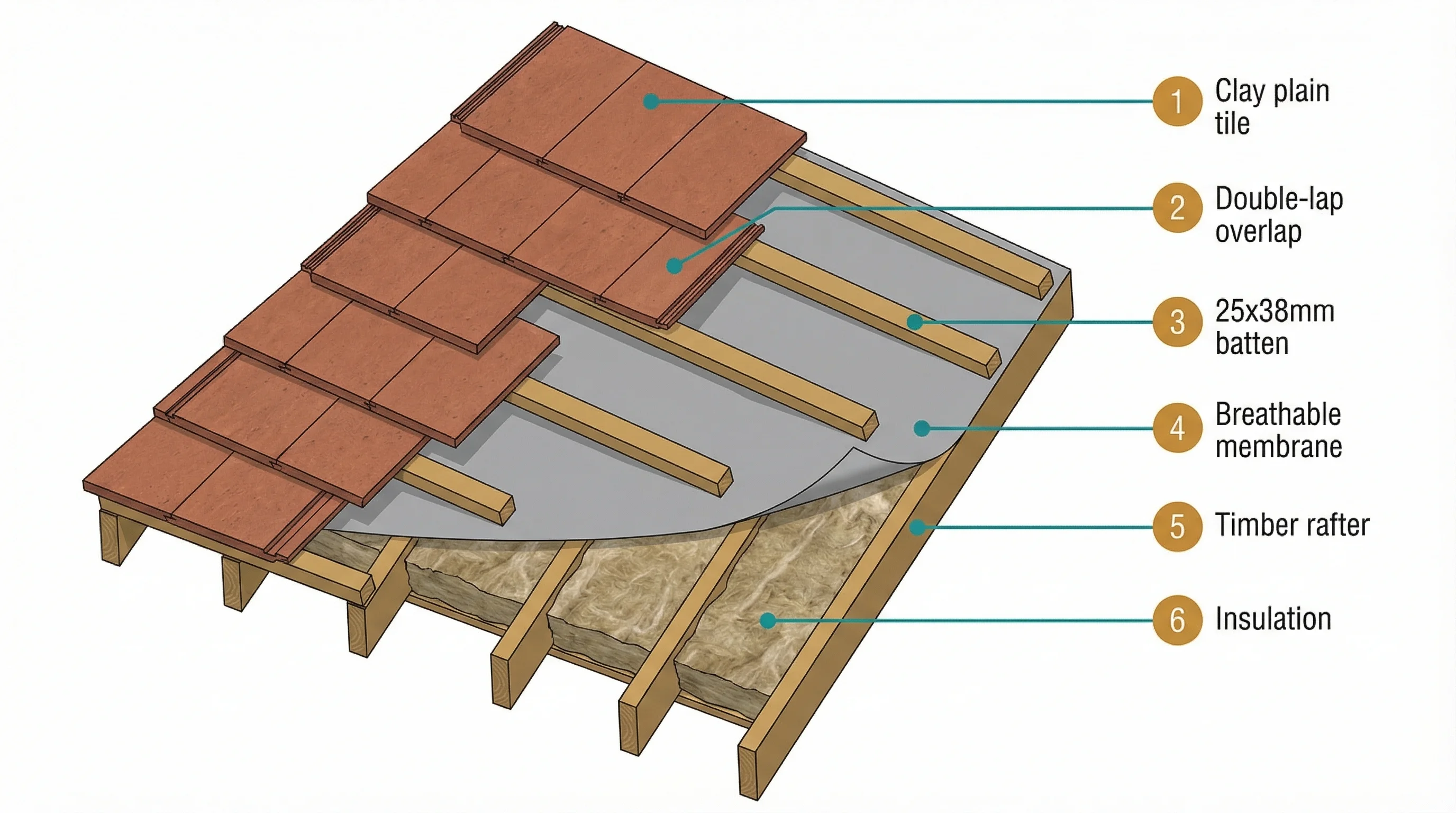 Isometric cutaway of a pitched roof section showing clay plain tiles in double-lap pattern on battens over breathable membrane, with annotation labels for each layer