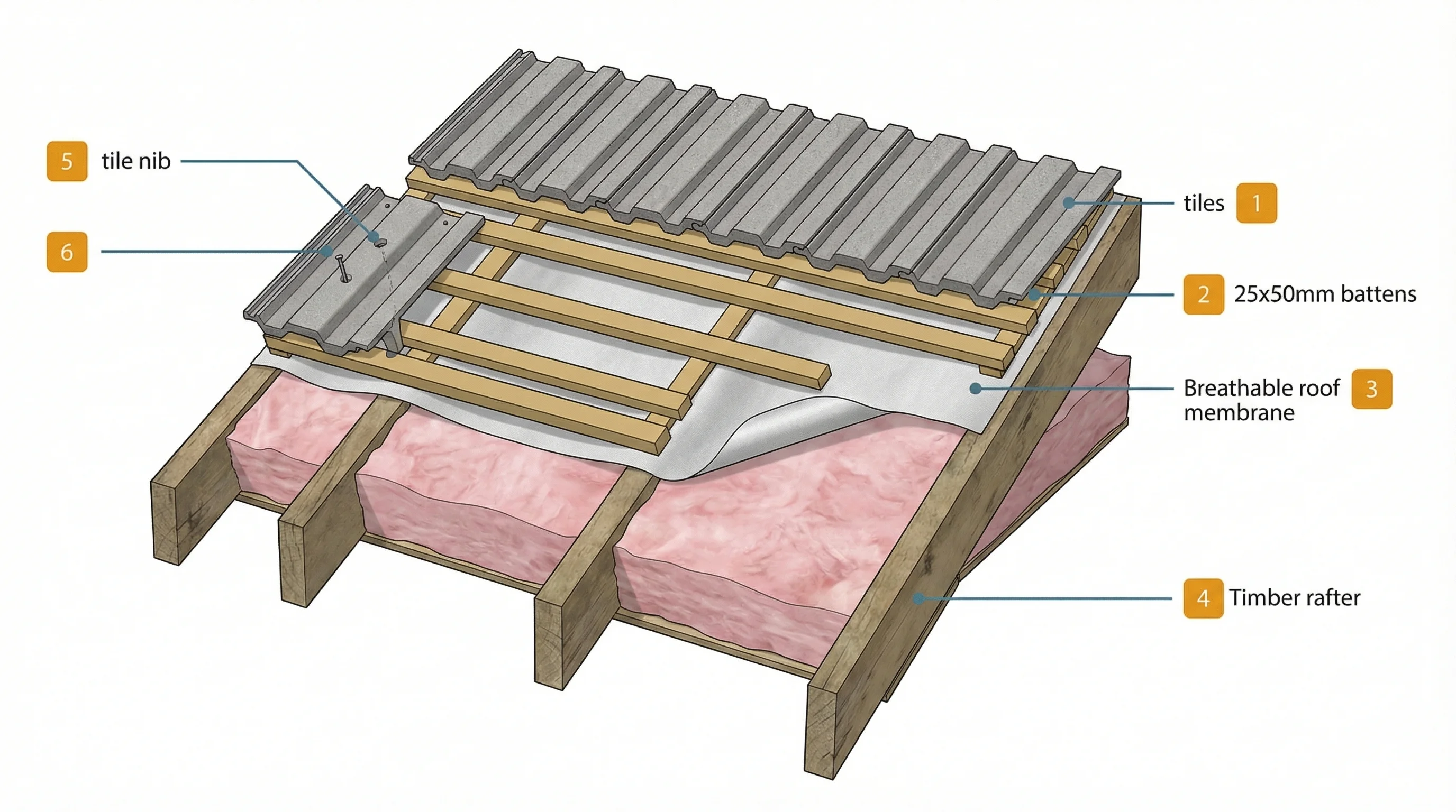 Isometric cutaway of a pitched roof section showing concrete interlocking tiles on battens over breathable membrane, with annotation labels for each layer