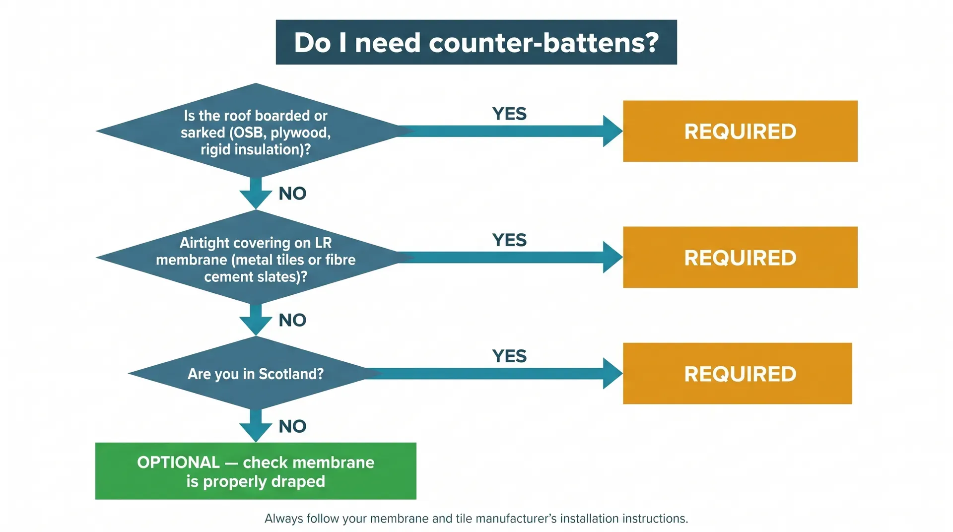 Decision flowchart showing three sequential yes/no questions to determine whether counter-battens are required: whether the roof is boarded or sarked, whether an airtight covering is used on an LR membrane, and whether the build is in Scotland. REQUIRED outcomes shown in amber, OPTIONAL outcome in green.