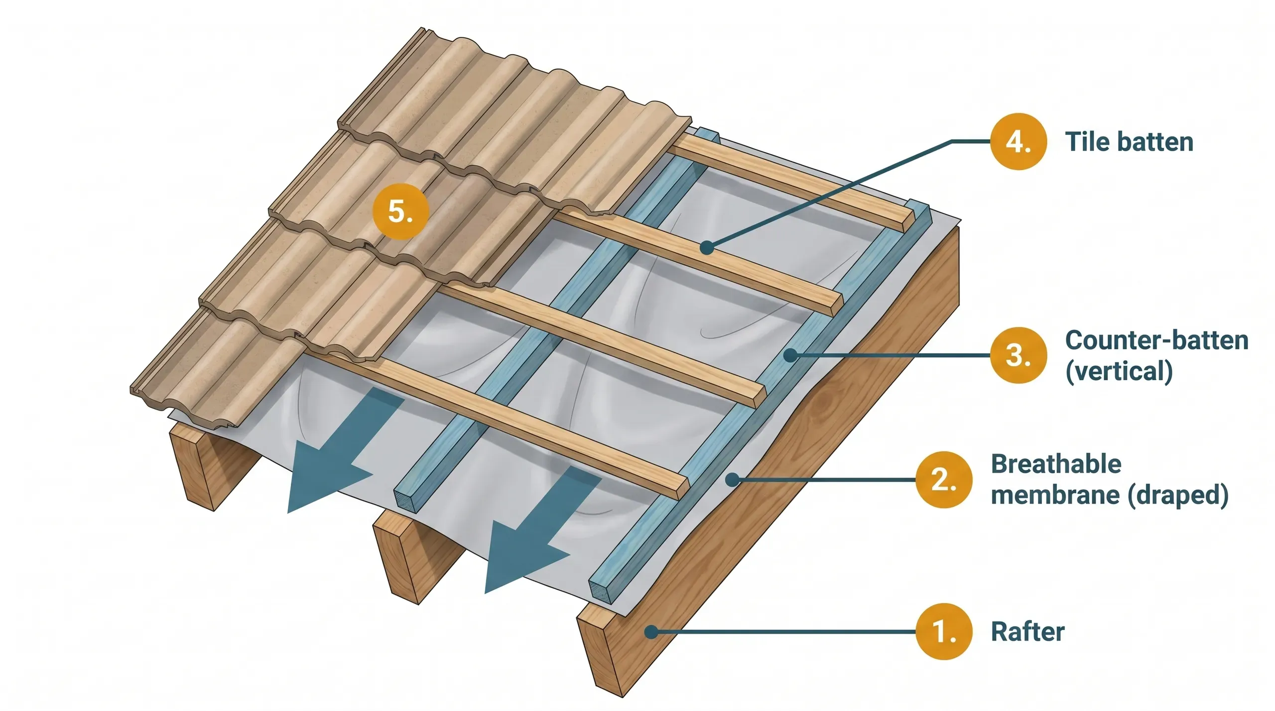 Cutaway diagram of a pitched roof showing vertical counter-battens fixed to rafters over breathable membrane, with horizontal tile battens crossing them and a clear ventilation channel in the gap between membrane and tiles