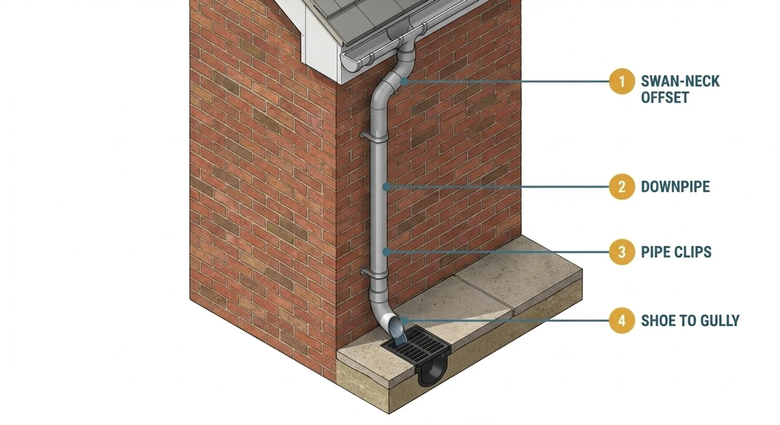 Downpipes: Round vs Square, Swan-Neck Offsets, and Where the Water Goes