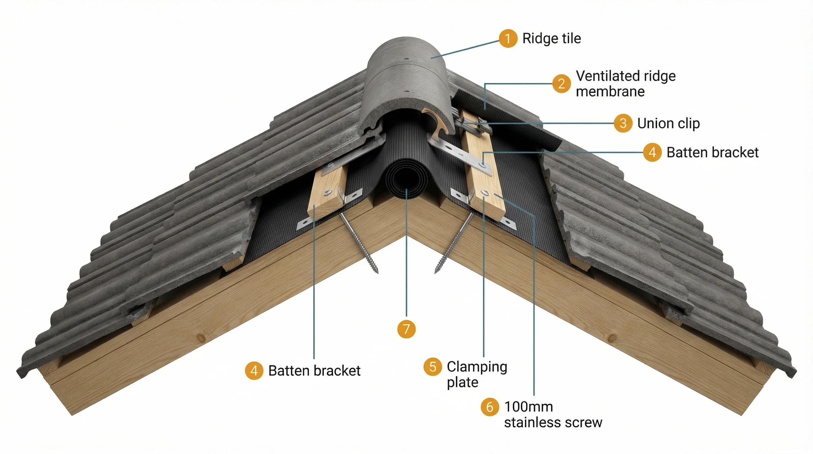 Isometric cutaway of a pitched roof ridge showing a dry ridge system with ventilated membrane, mechanical clips, and ridge tiles installed over battens