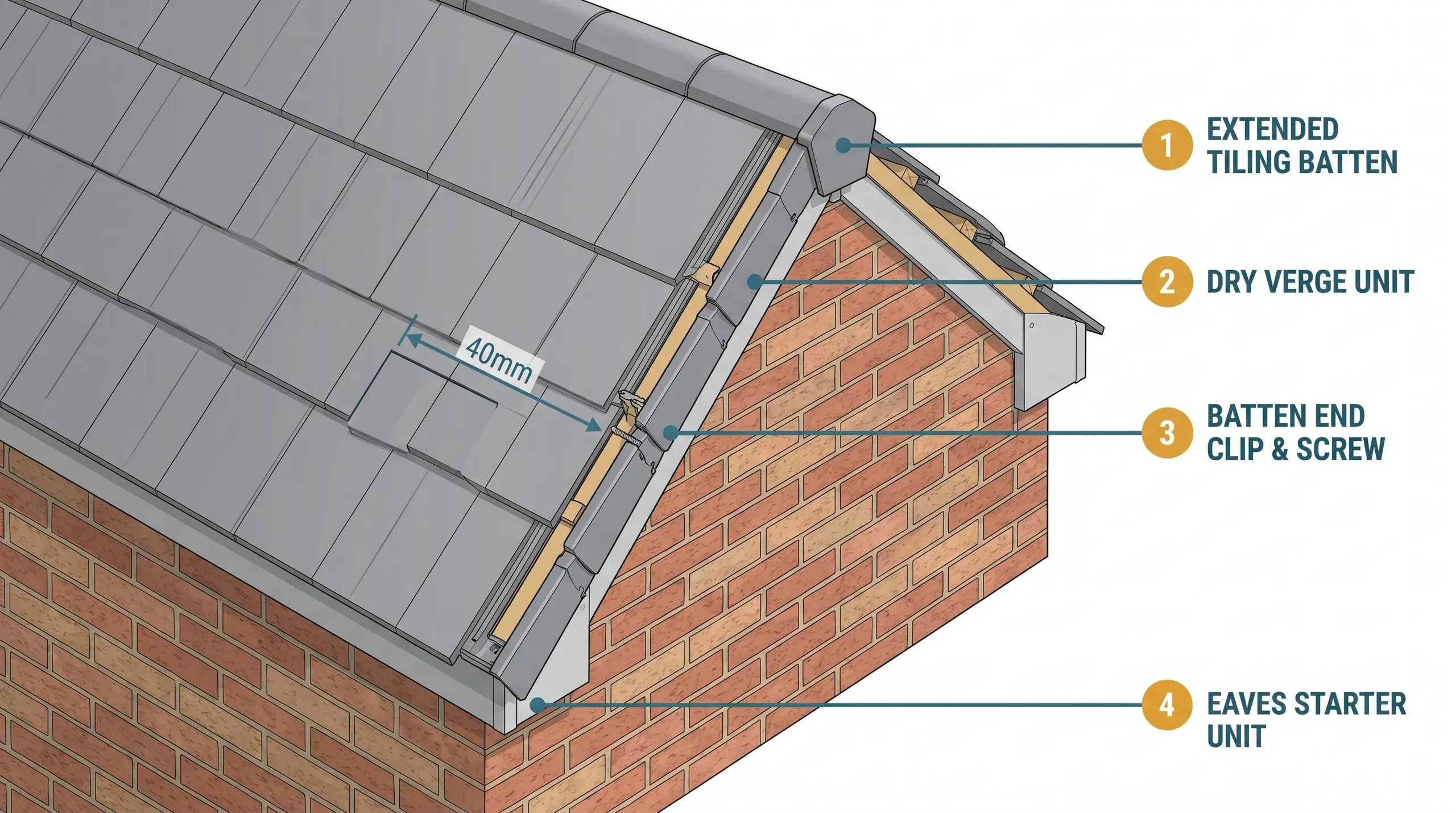 Cutaway view of a pitched roof gable showing dry verge units clipped over the edge tiles and screwed to extended battens