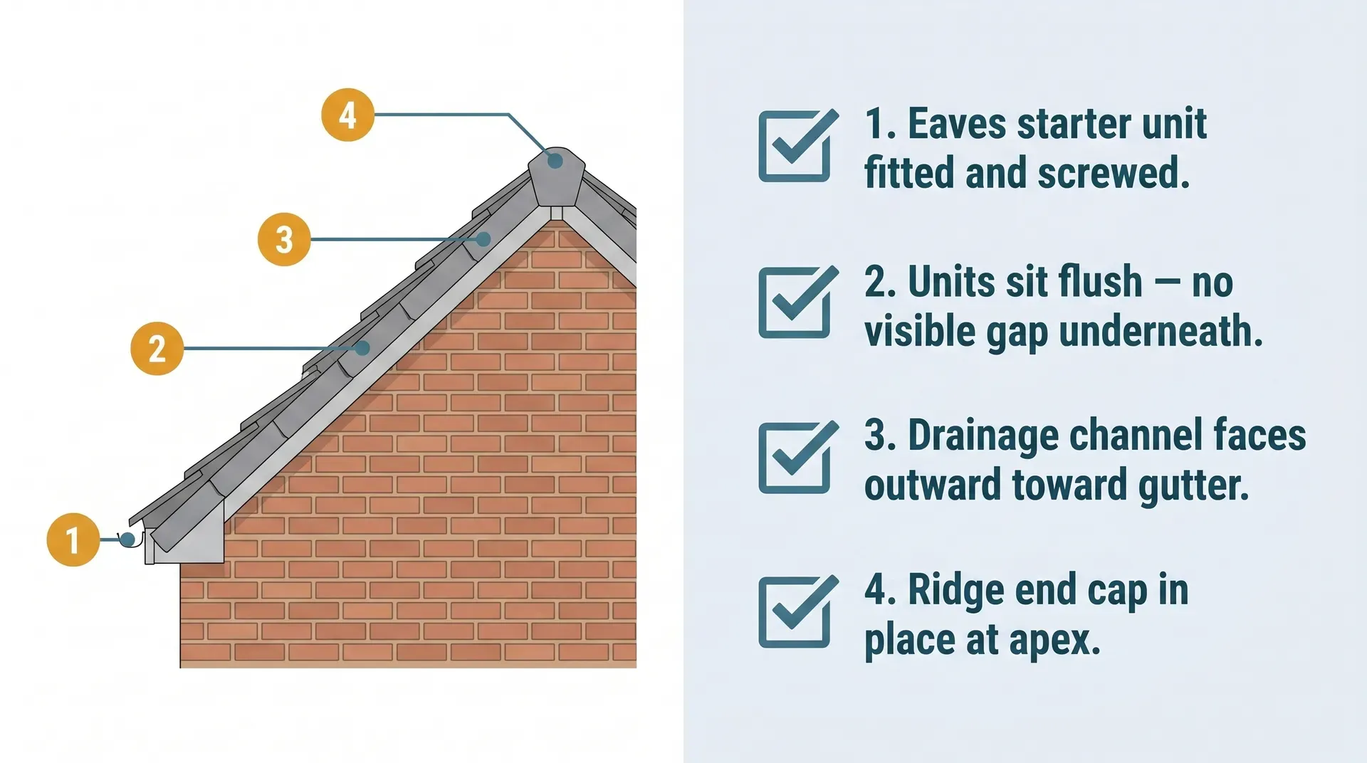 Inspection checklist diagram for a finished dry verge installation showing four numbered callout points on a gable end: eaves starter unit at the bottom, units sitting flush with no gap, drainage channel facing the gutter, and ridge end cap in place at the apex.