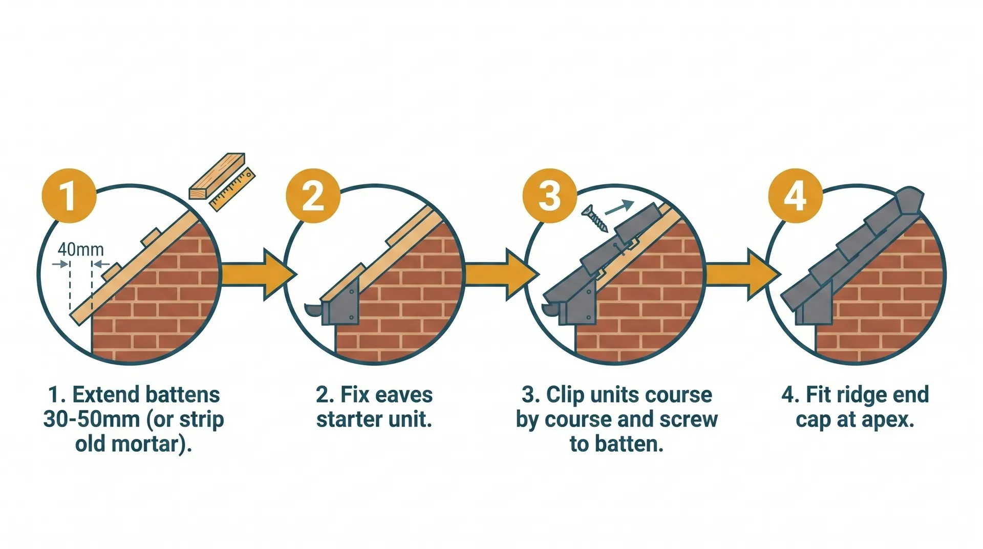 Four-step process diagram showing dry verge installation: extending battens beyond the gable wall, fixing the eaves starter unit to the bargeboard, clipping verge units course by course and screwing to batten, then fitting the ridge end cap at the apex.